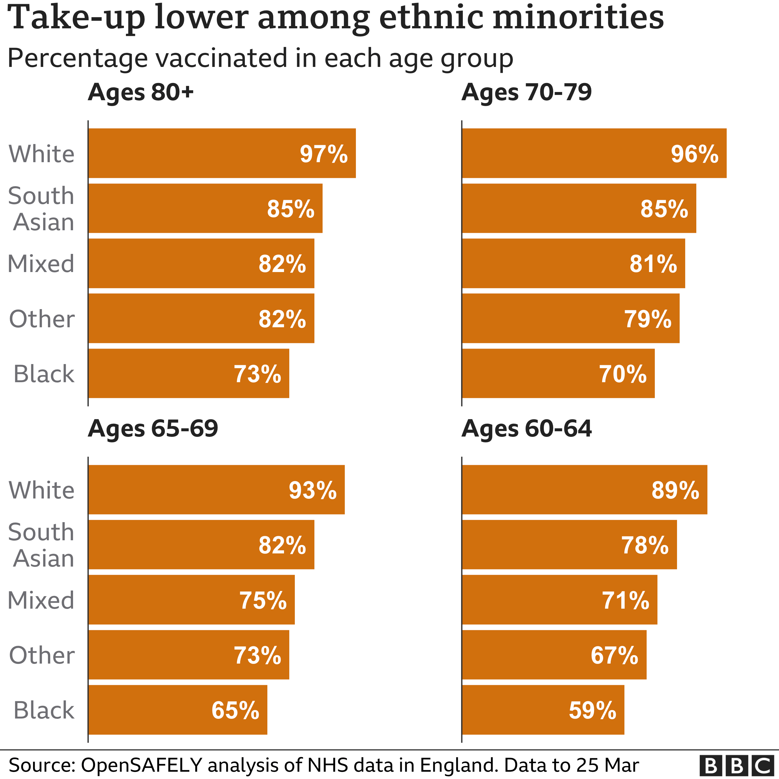 Chart showing take-up of the vaccine is lower among ethnic minorities Updated 30 March