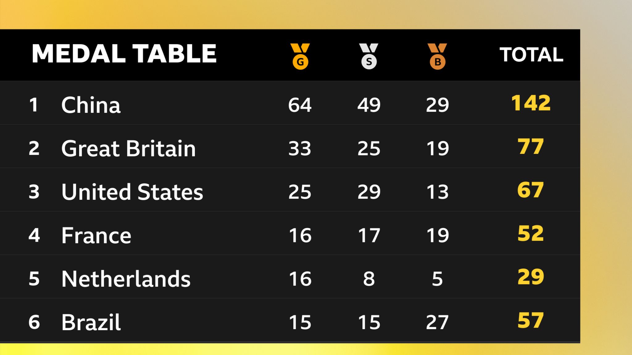 The current 2024 Paralympic medal table