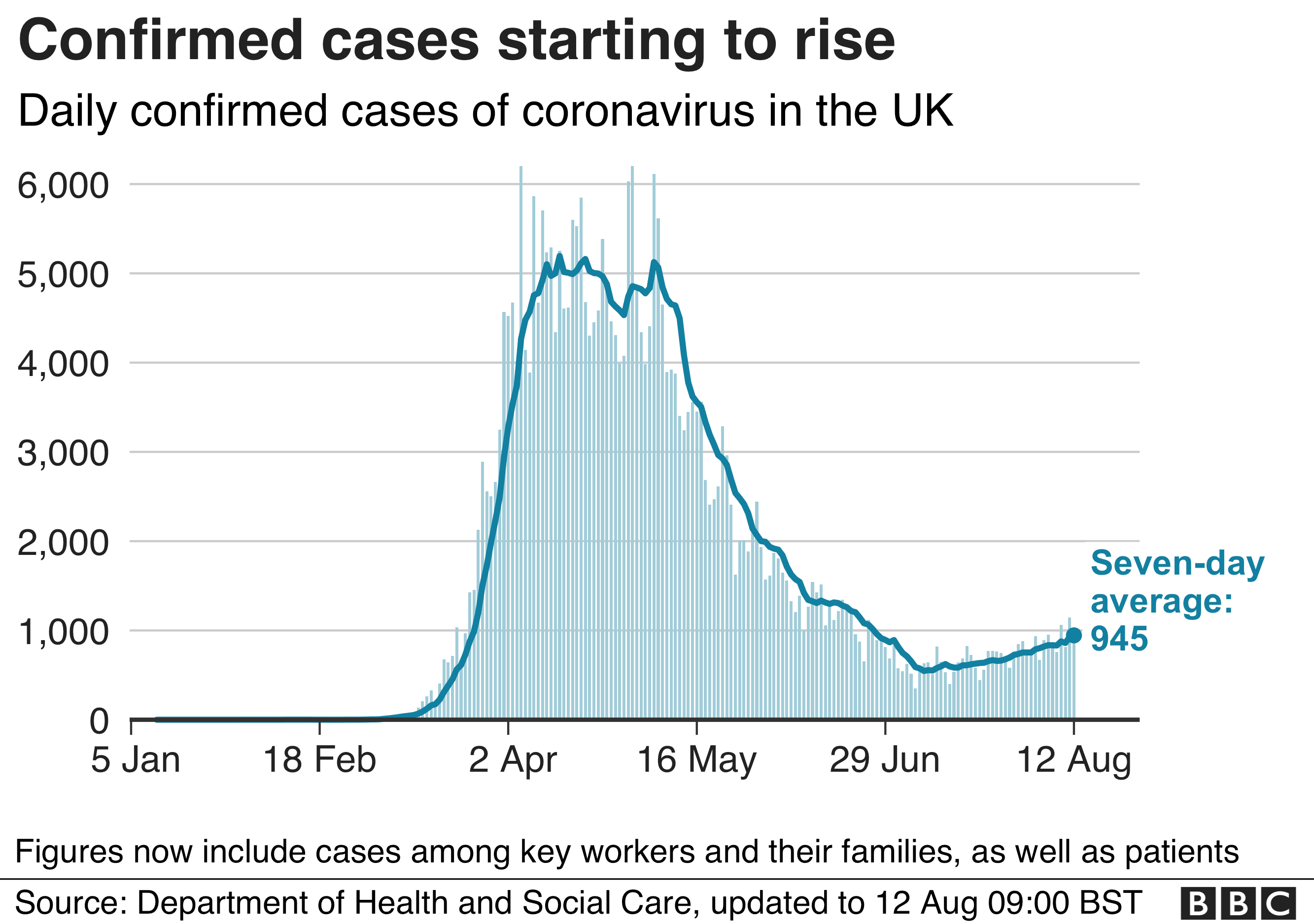 Chart shows daily new cases are starting to rise again