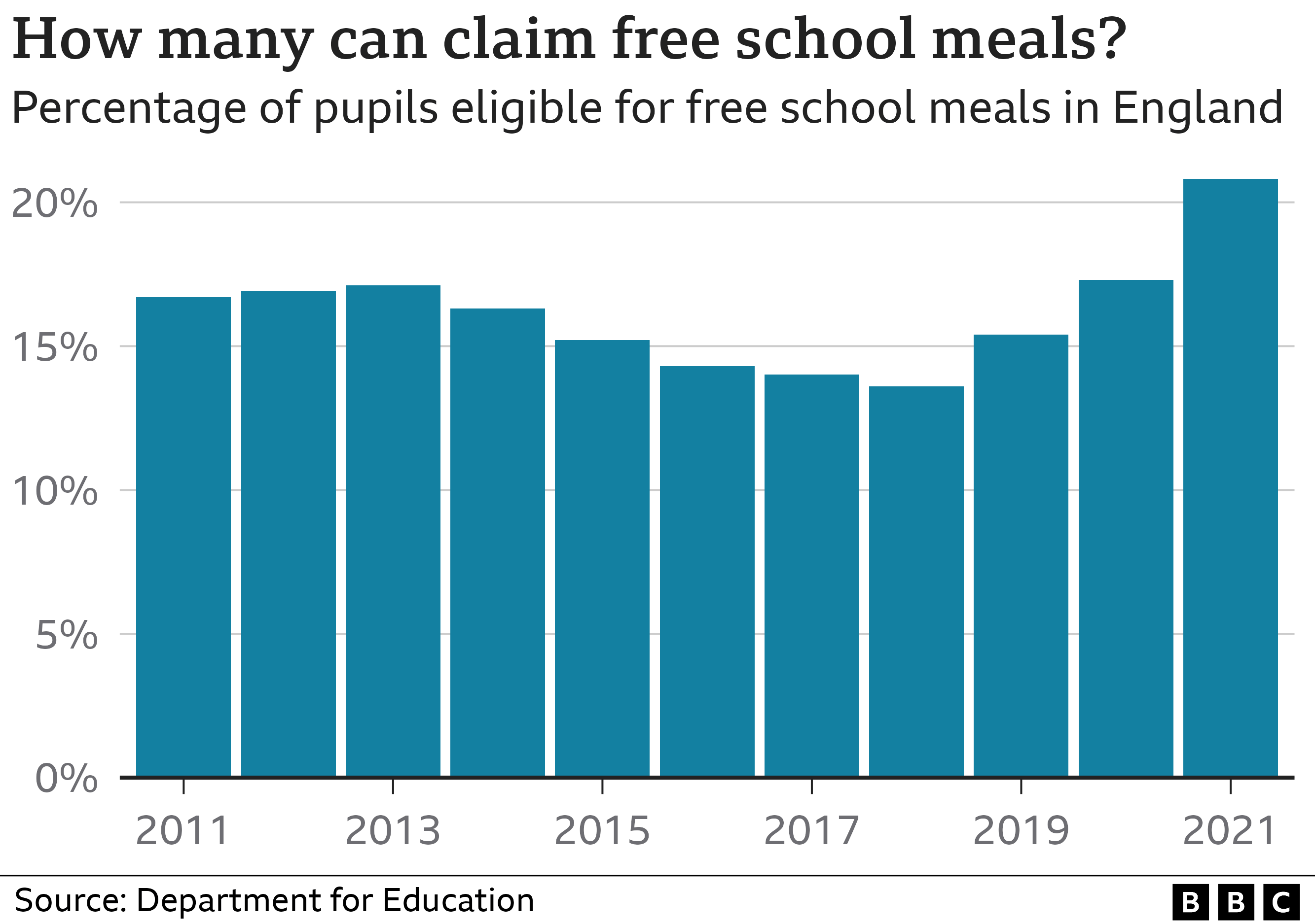 Graph showing the number of children who are eligible for free school meals