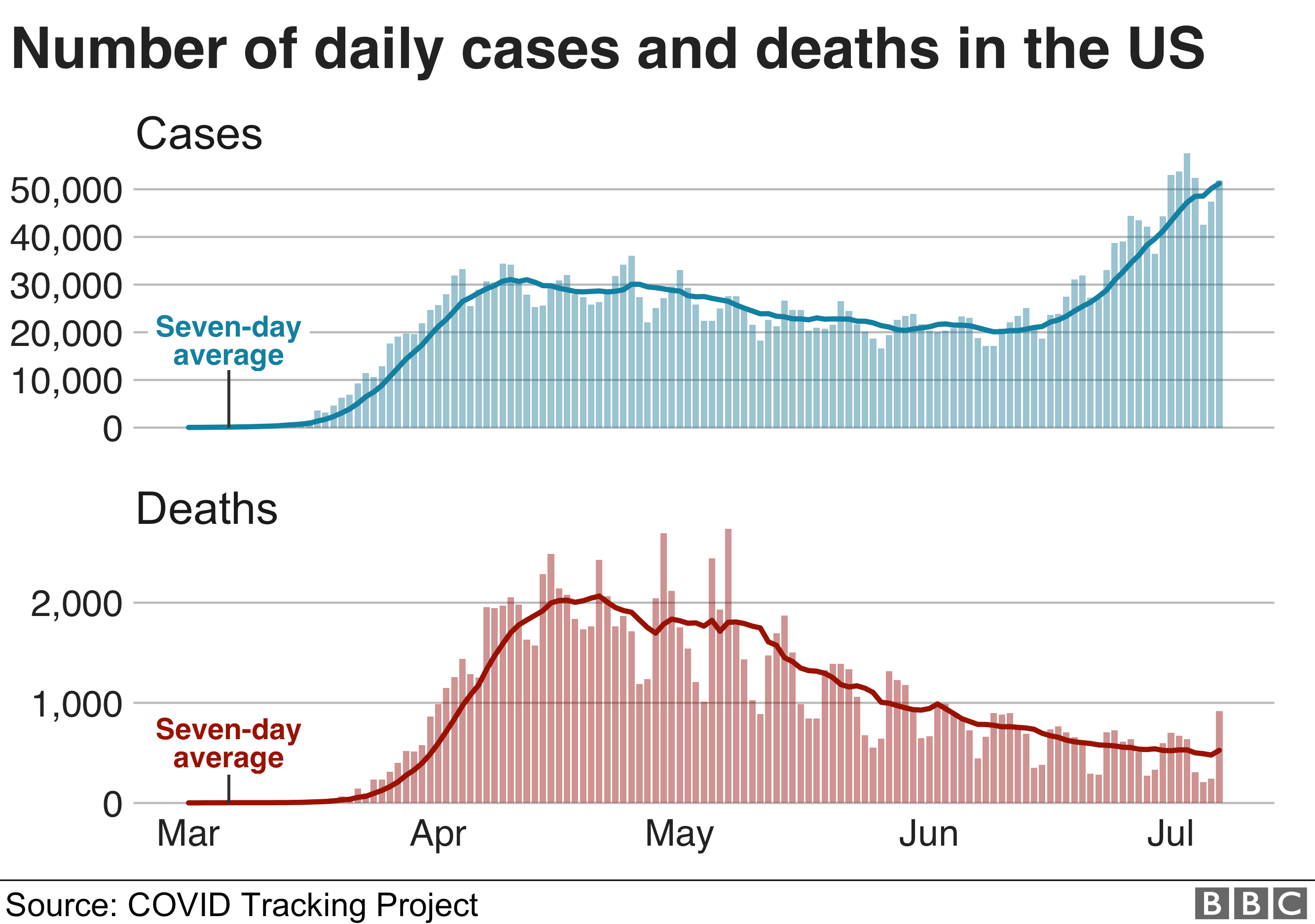 Charts showing daily cases and deaths in US. 8 July.