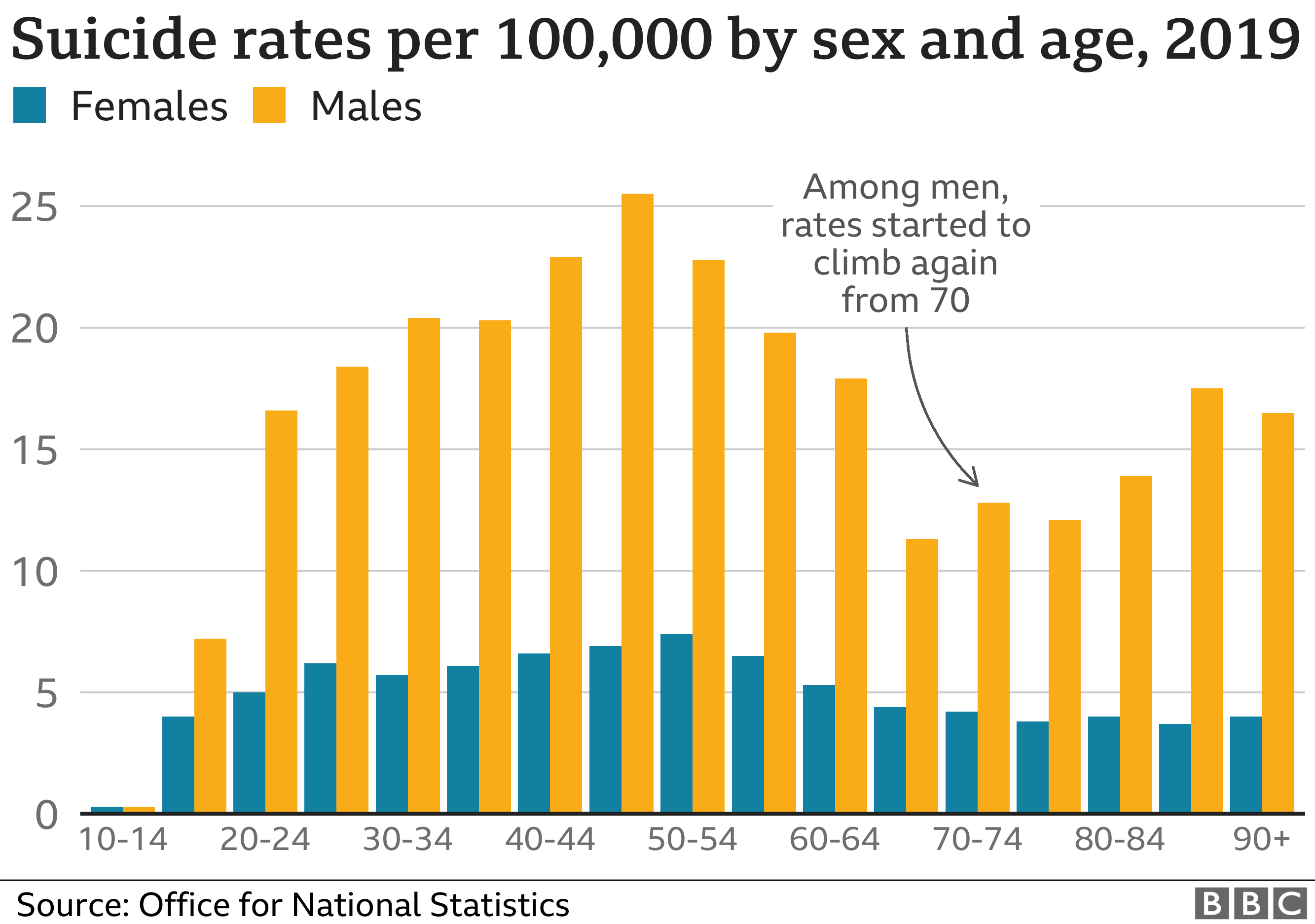 Graphic showing suicide rates for men and women in 2019