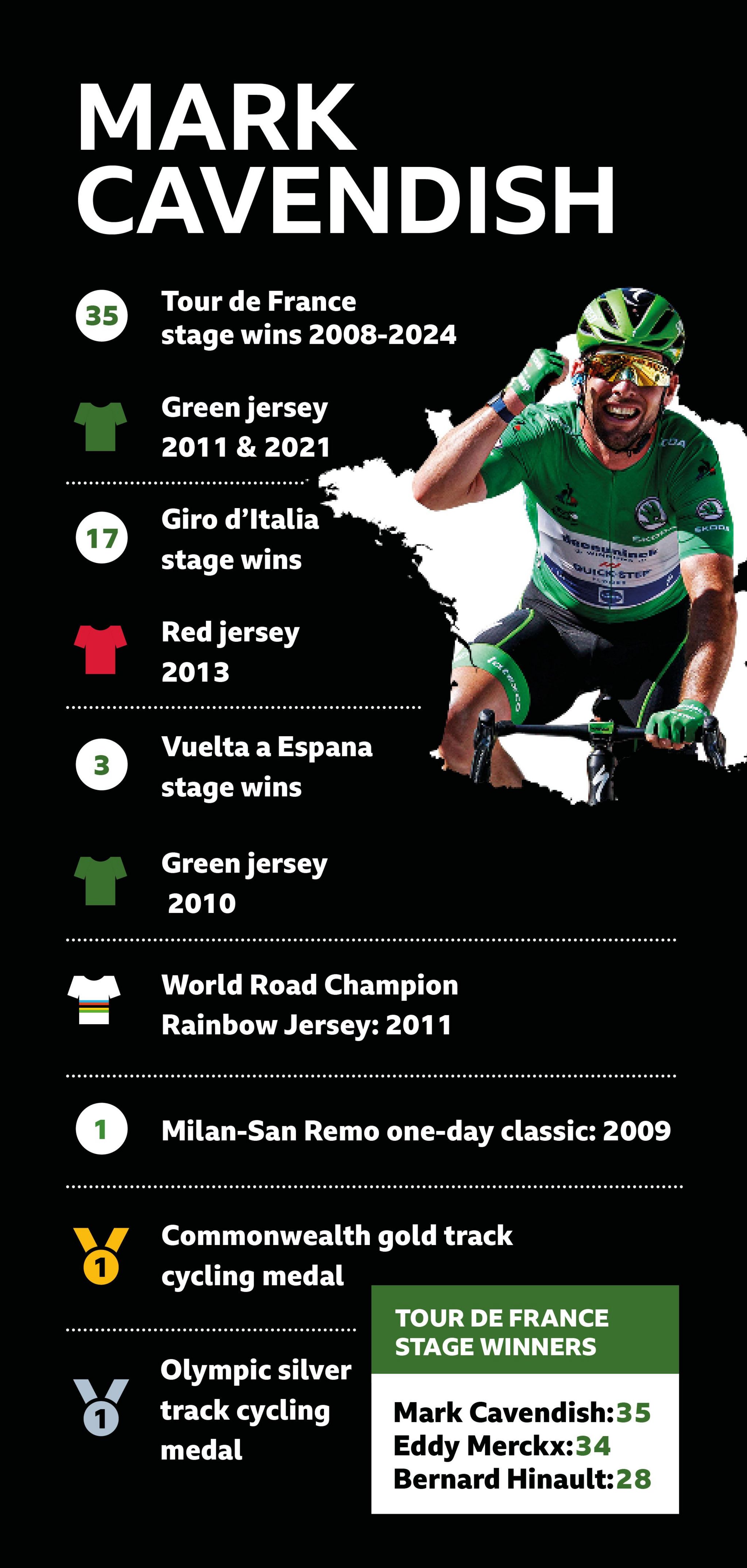 Mark Cavendish's career in numbers