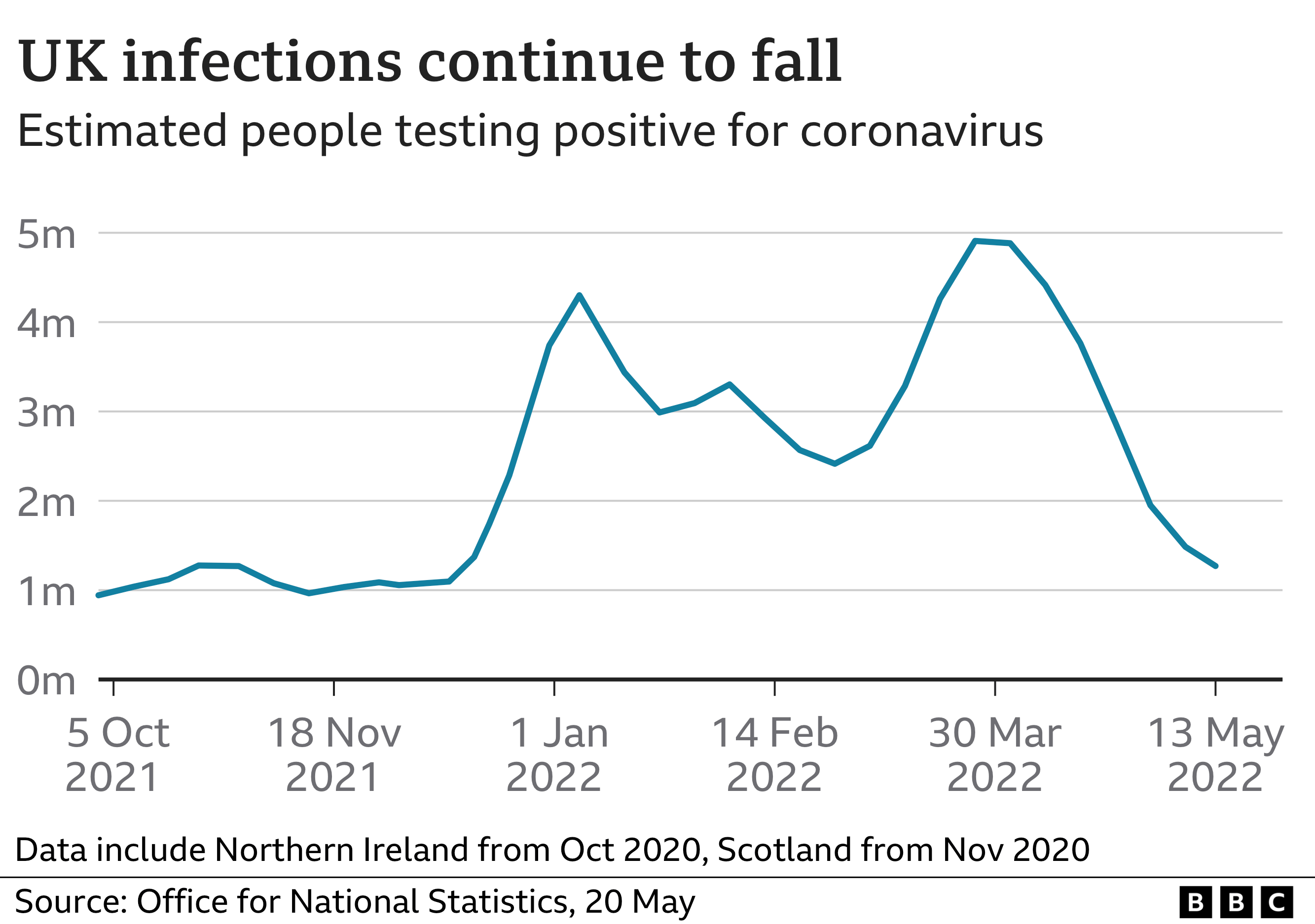UK infections continue to fall