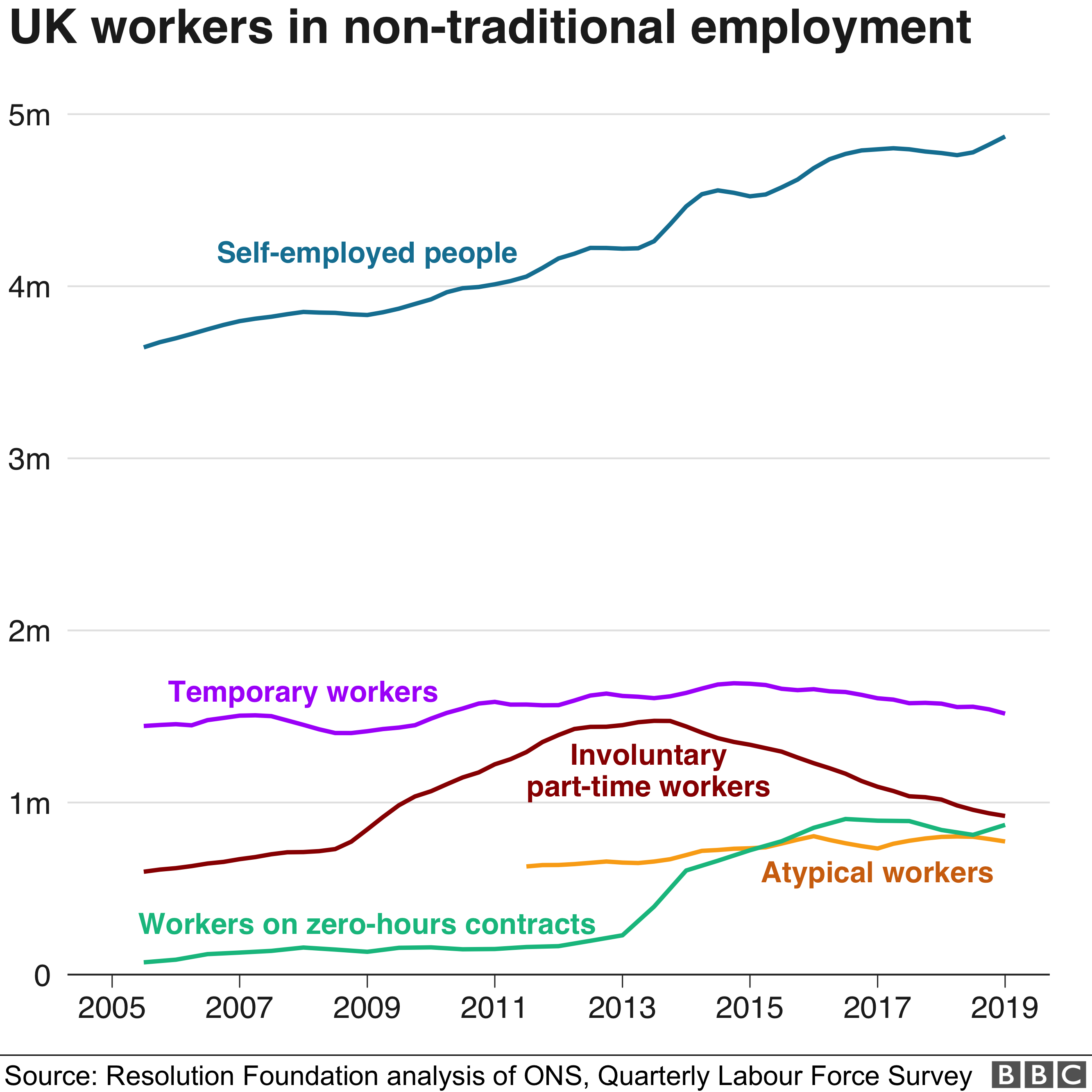 Workers in non-traditional employment