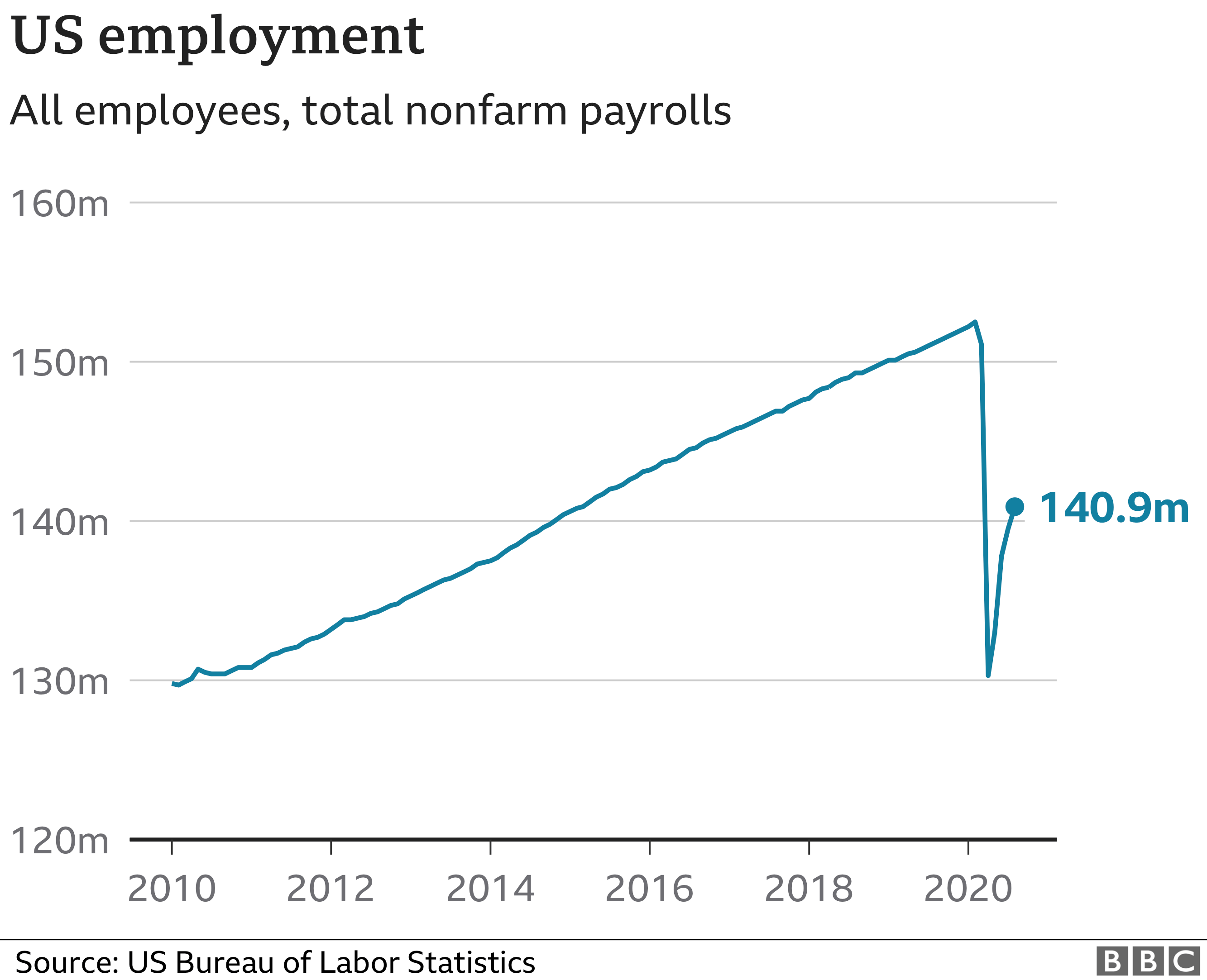 Employment graph