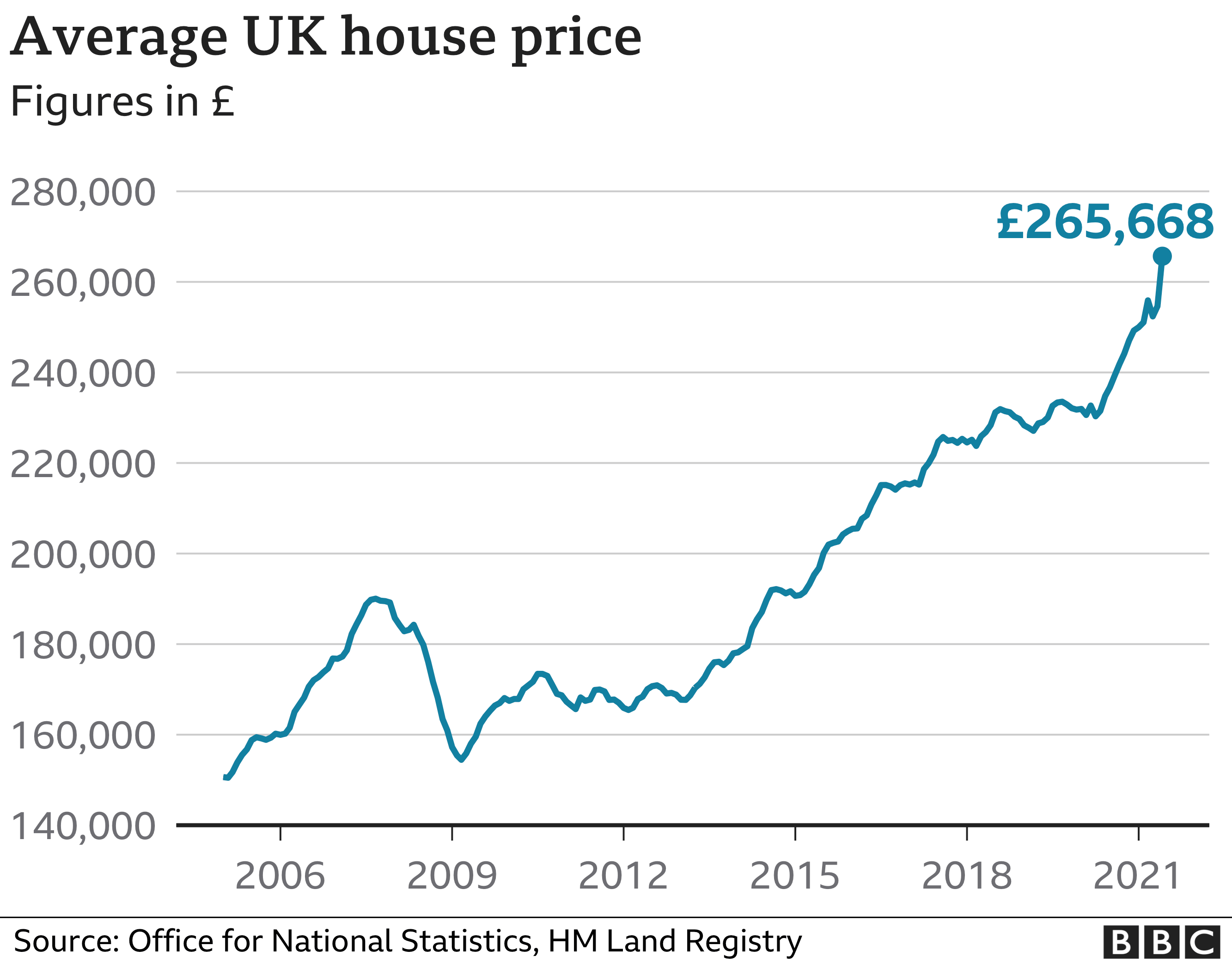 Average UK house price chart