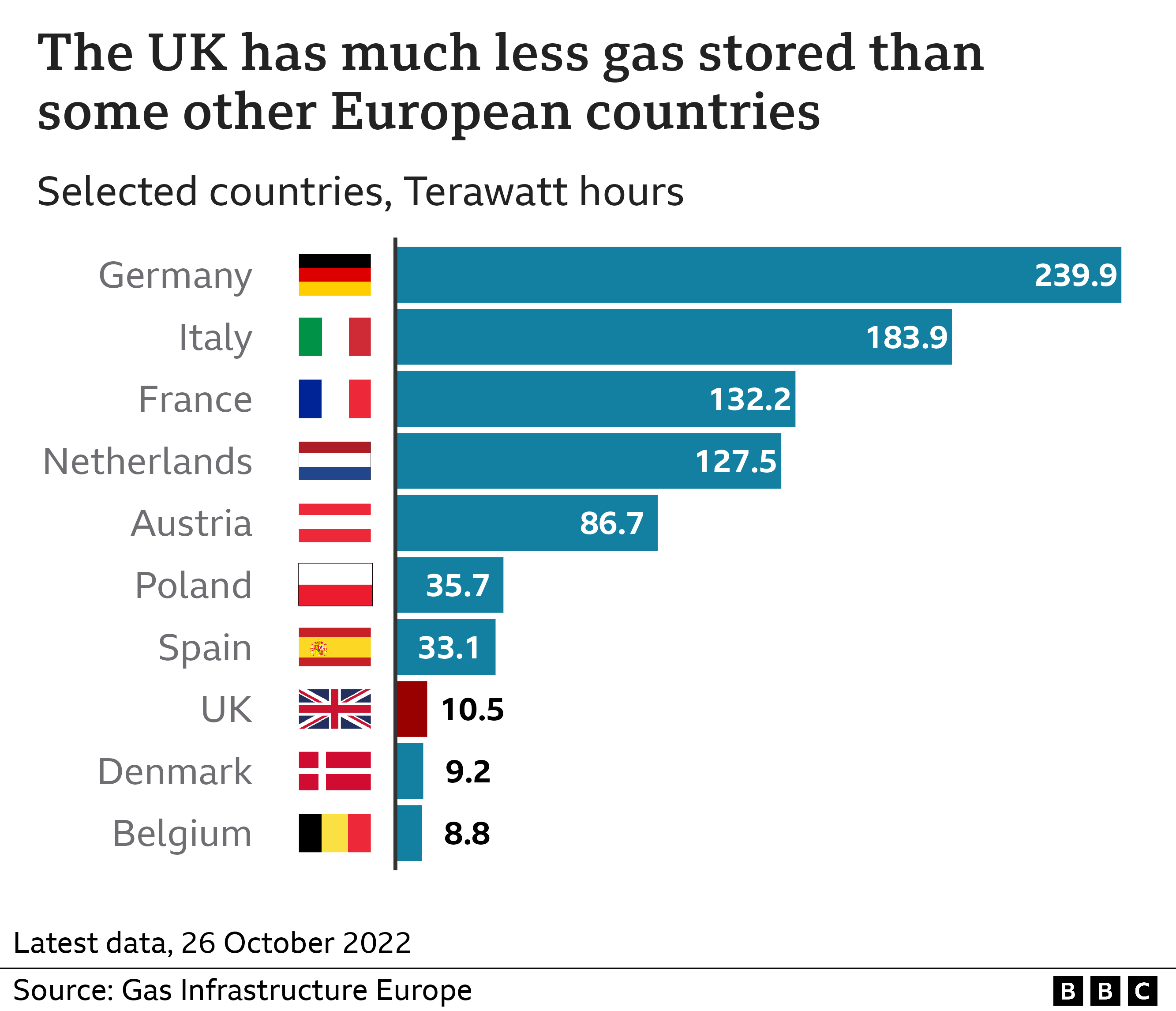Chart showing gas storage in different countries