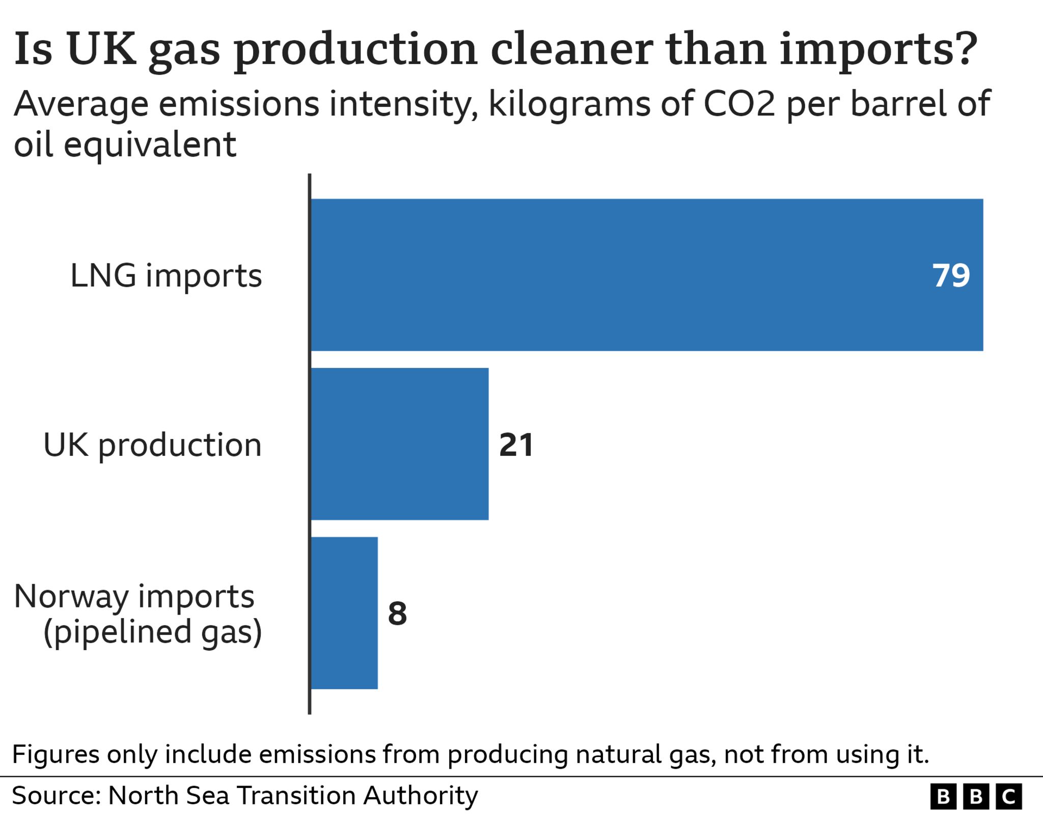 Chart showing average emissions intensity from producing natural gas, in kilograms of CO2 per barrel of oil equivalent: LNG (79), UK production (21), Norway imports (8)