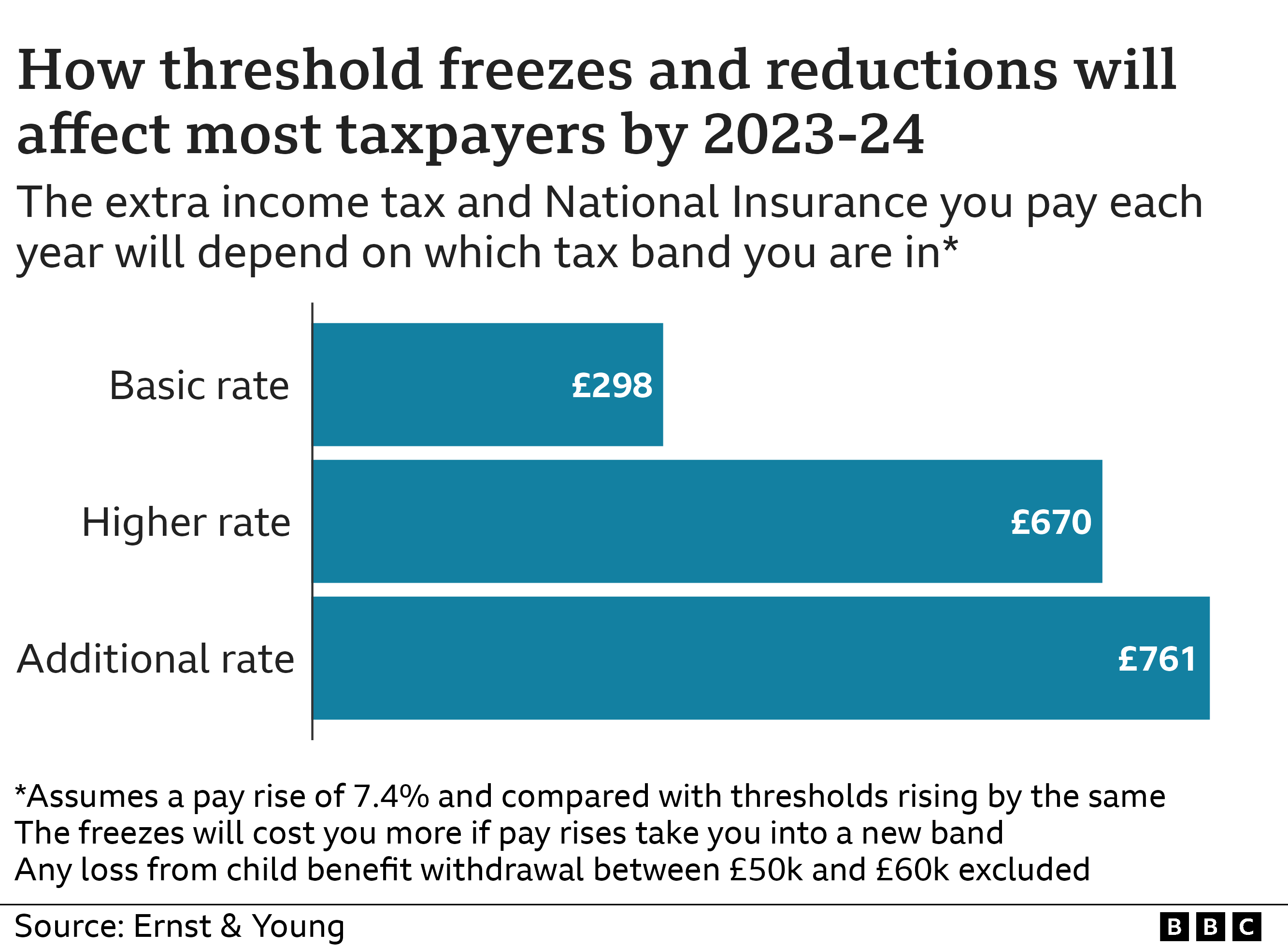updated graphic showing impact of freezing tax thresholds