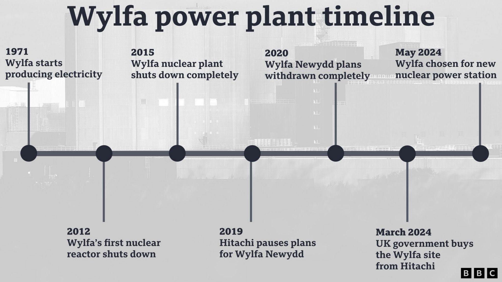 Wylfa power plant timeline