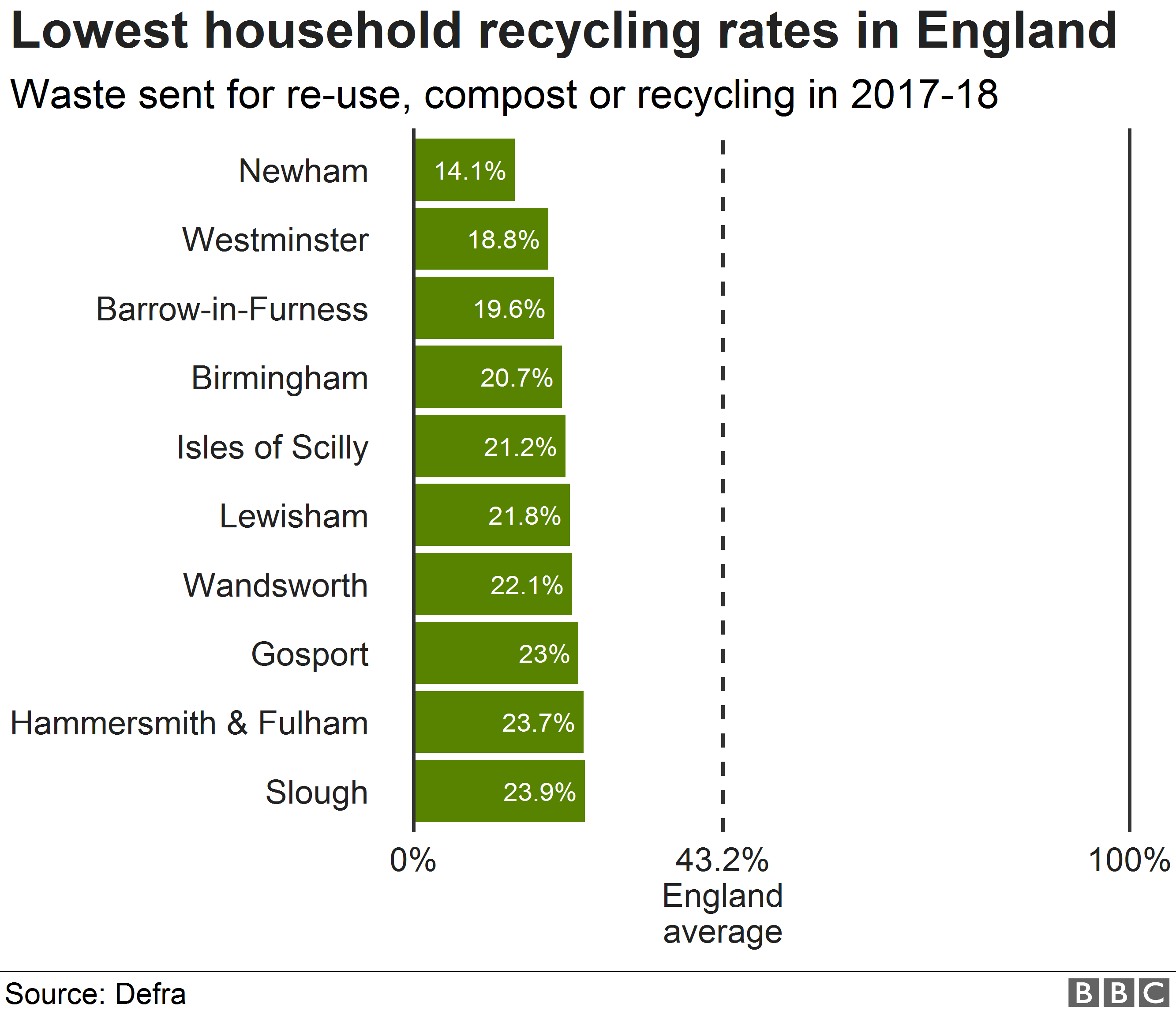 Lowest household recycling rates in England