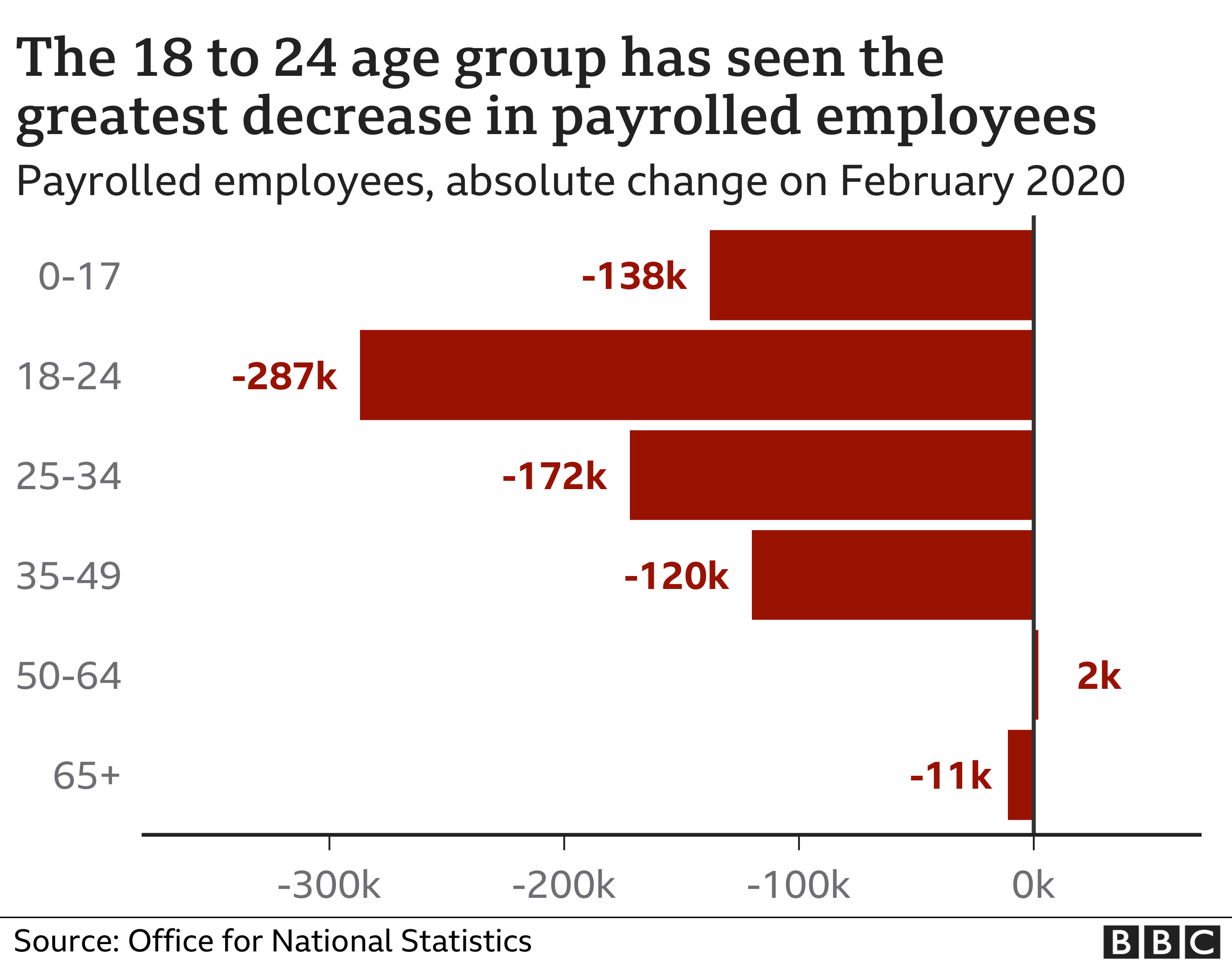 Payroll by age, changes