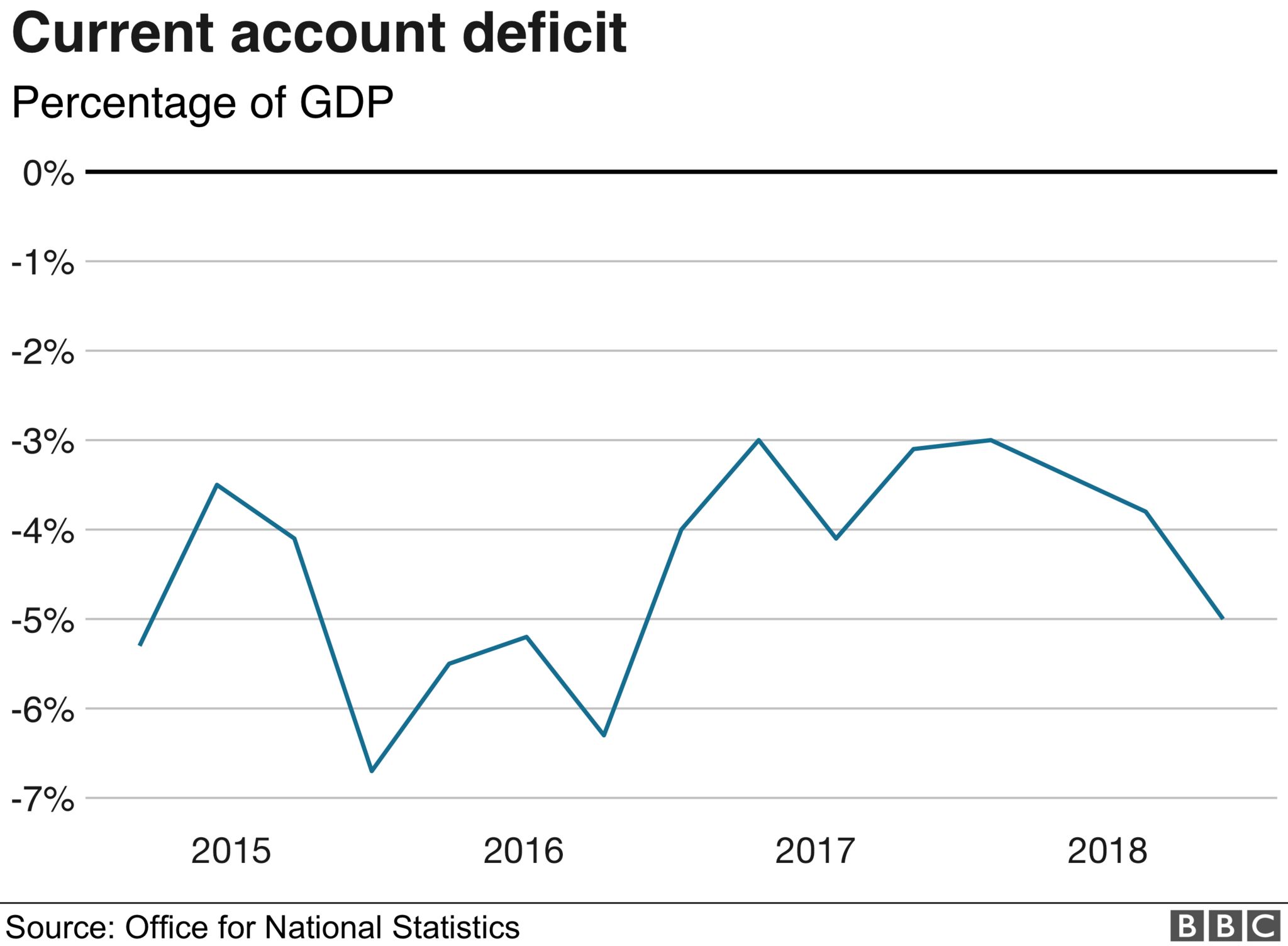 Current account deficit