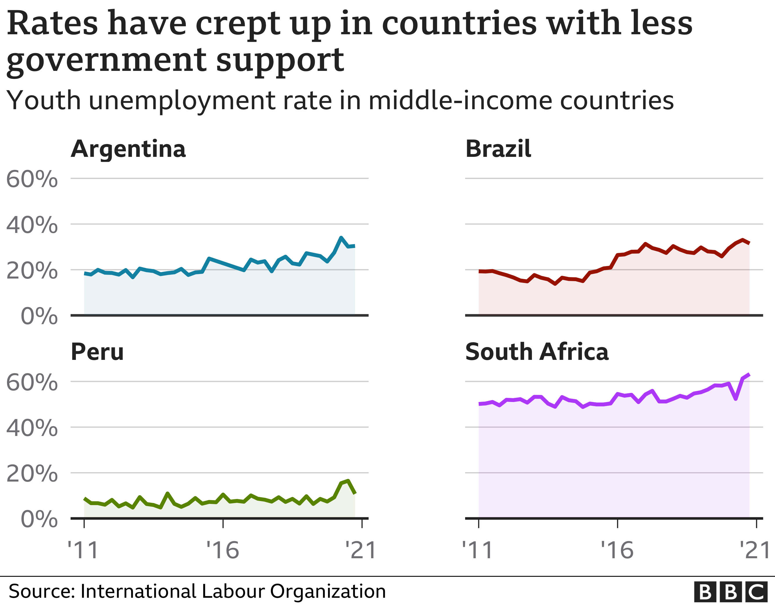 Диаграмма, показывающая высокий уровень безработицы среди молодежи в Аргентине, Бразилии, Перу и Южной Африке