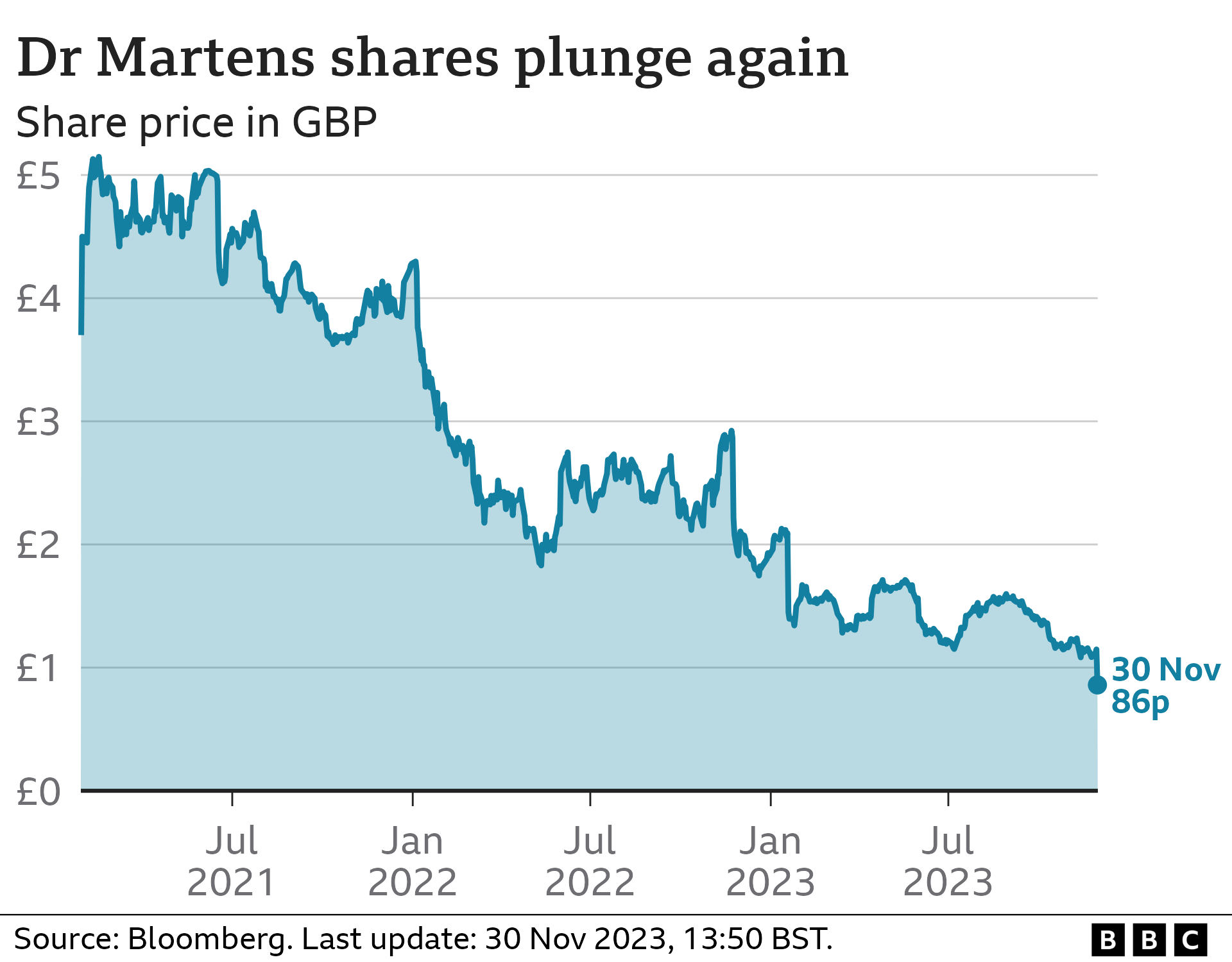 Line chart showing the price of Dr Martens stock, which is now £0.9 per share.