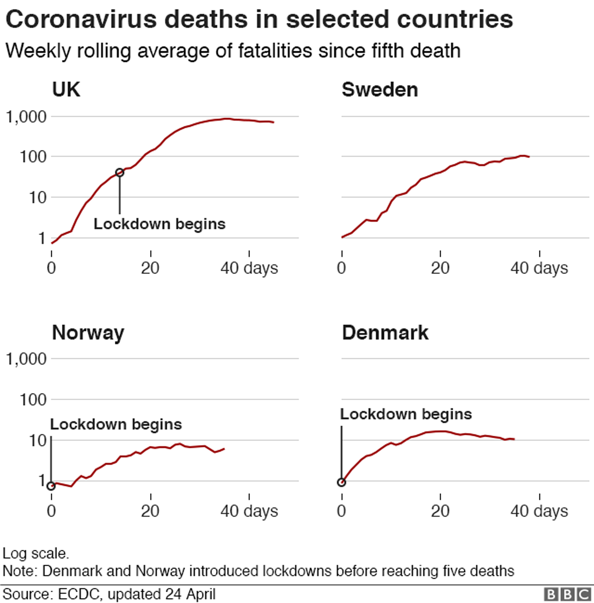 Table showing coronavirus deaths in four countries, UK, Sweden, Norway and Denmark