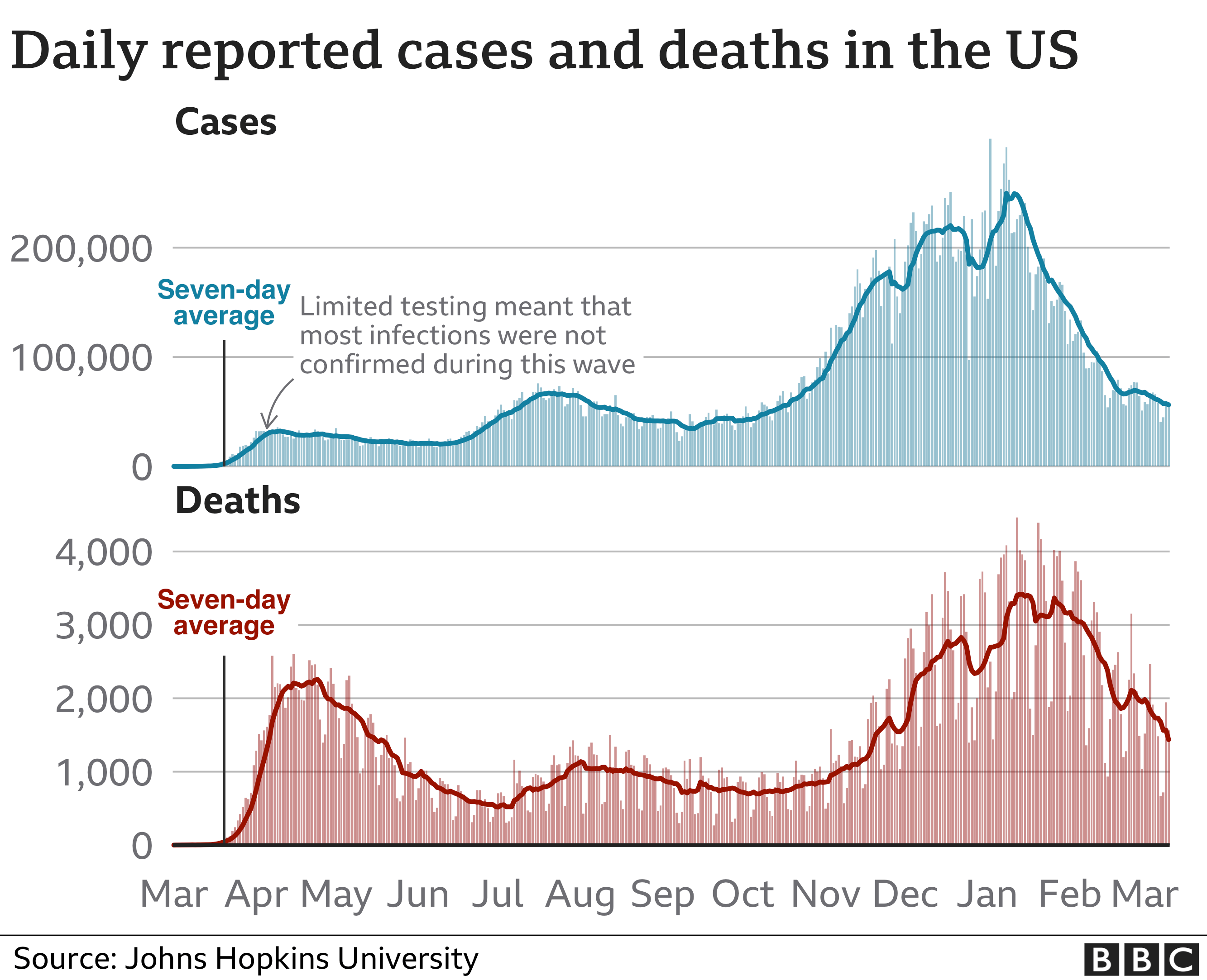 Chart showing US cases and deaths