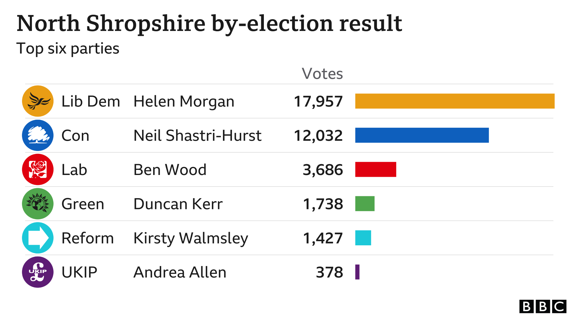 By-election result