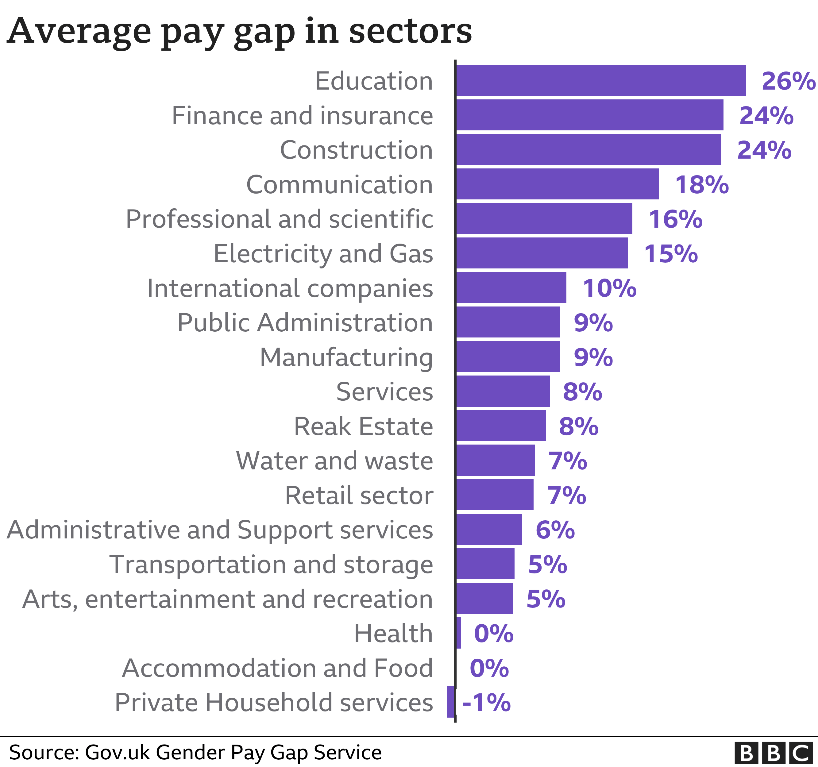 Average pay gap in sectors chart