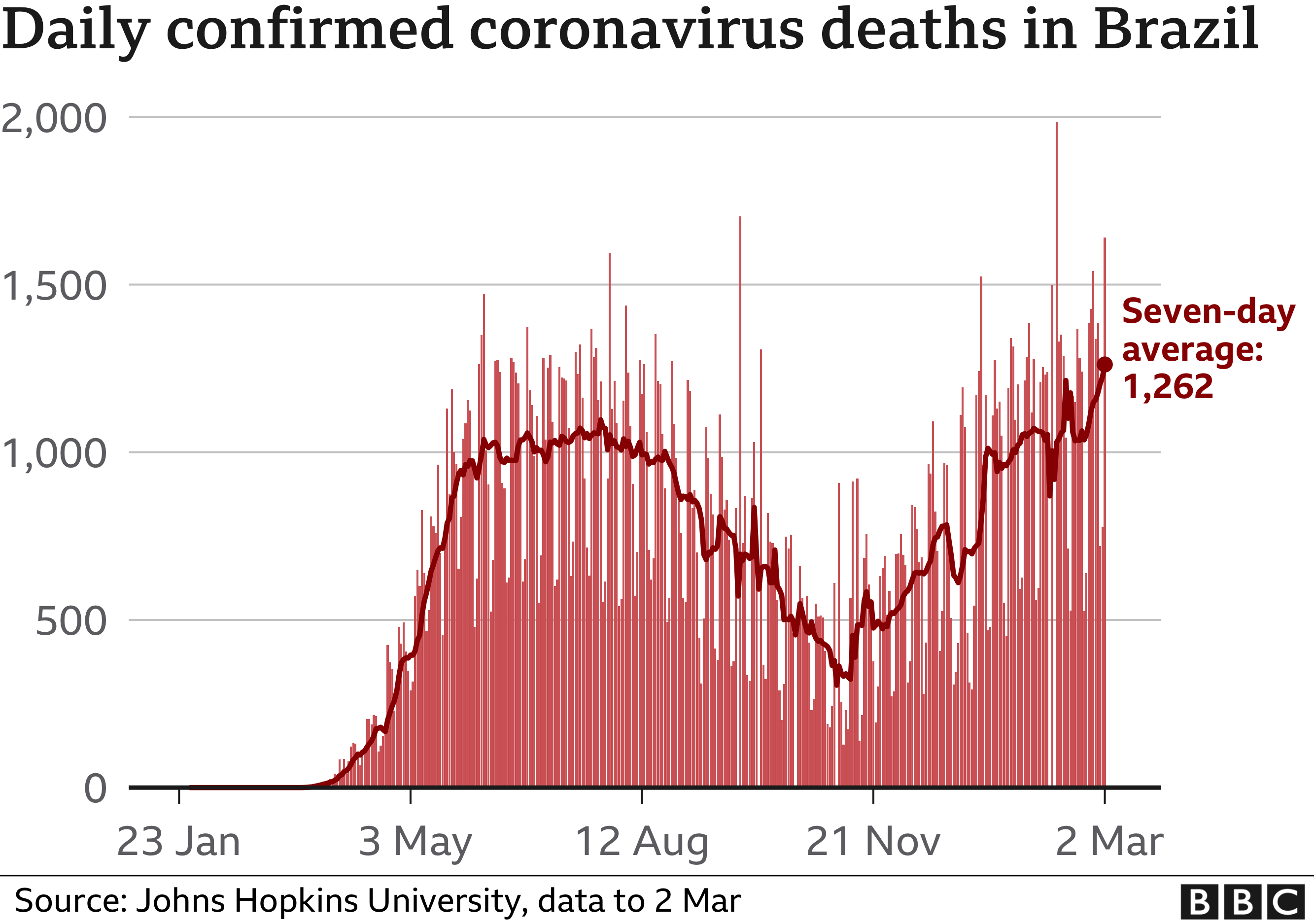Chart showing daily confirmed deaths