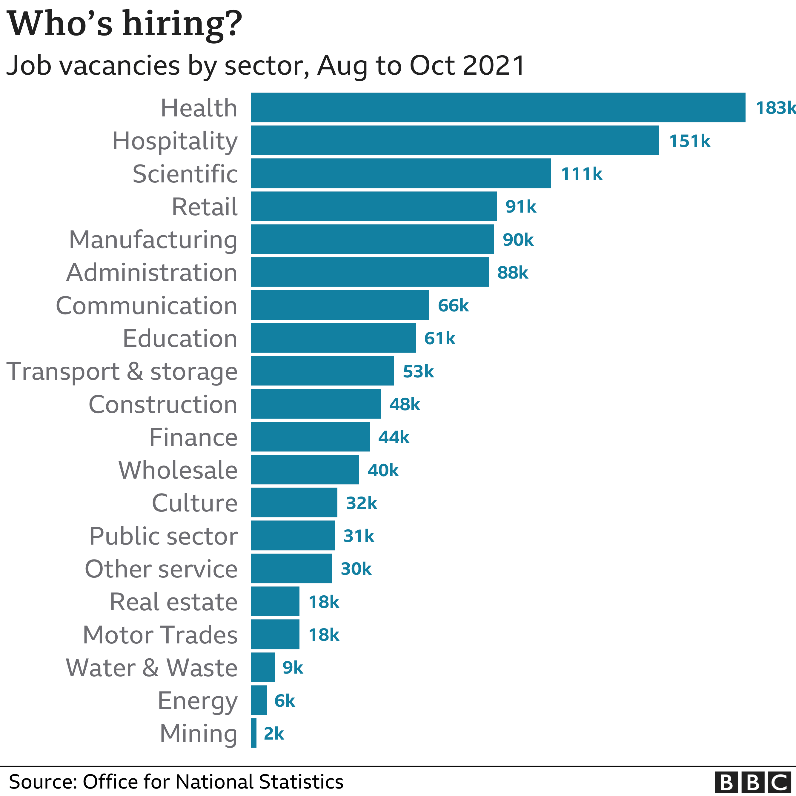 Job vacancies: Which sectors are short of workers? - BBC News