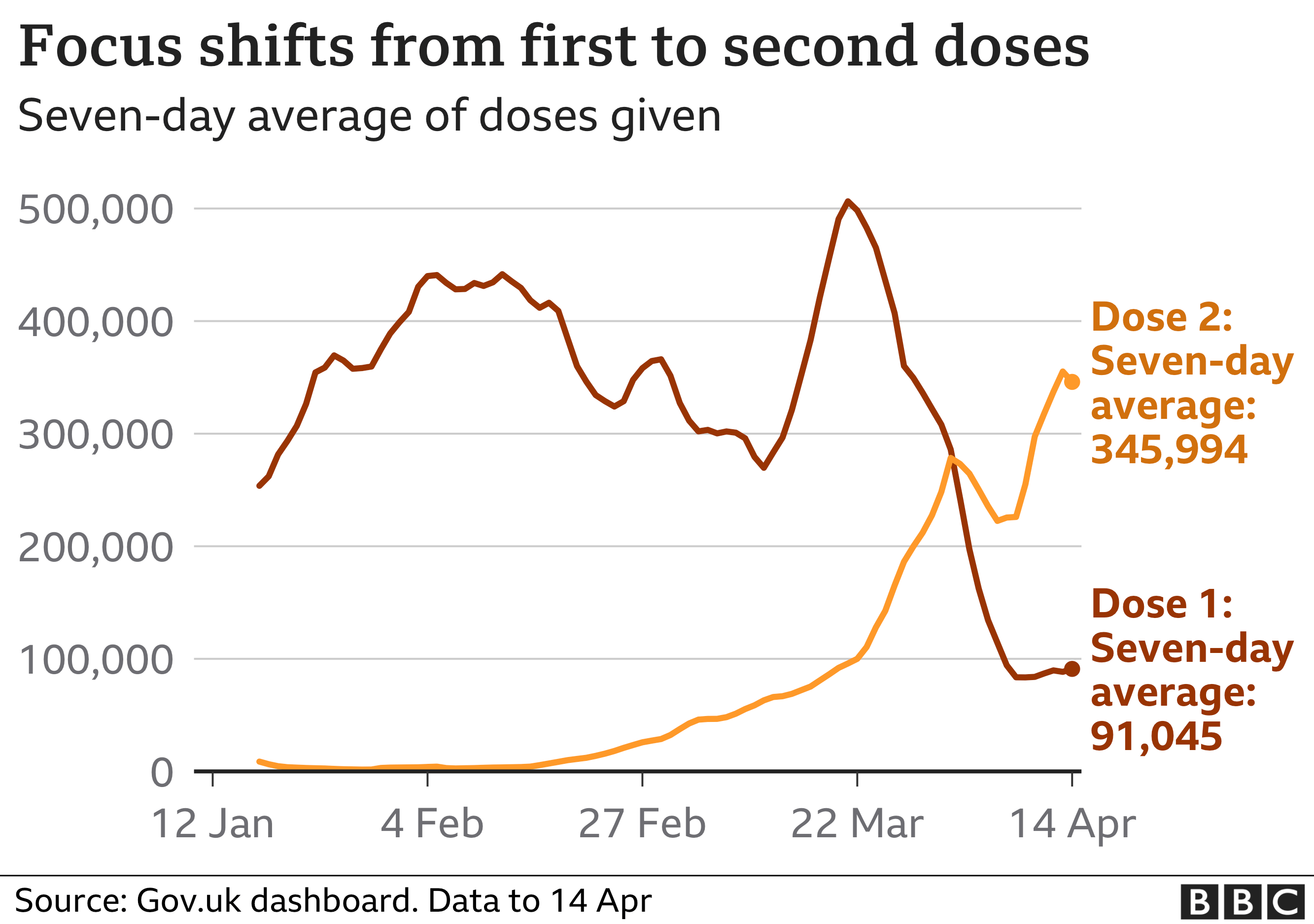 Chart showing daily vaccination figures for first and second doses. Updated 15 April