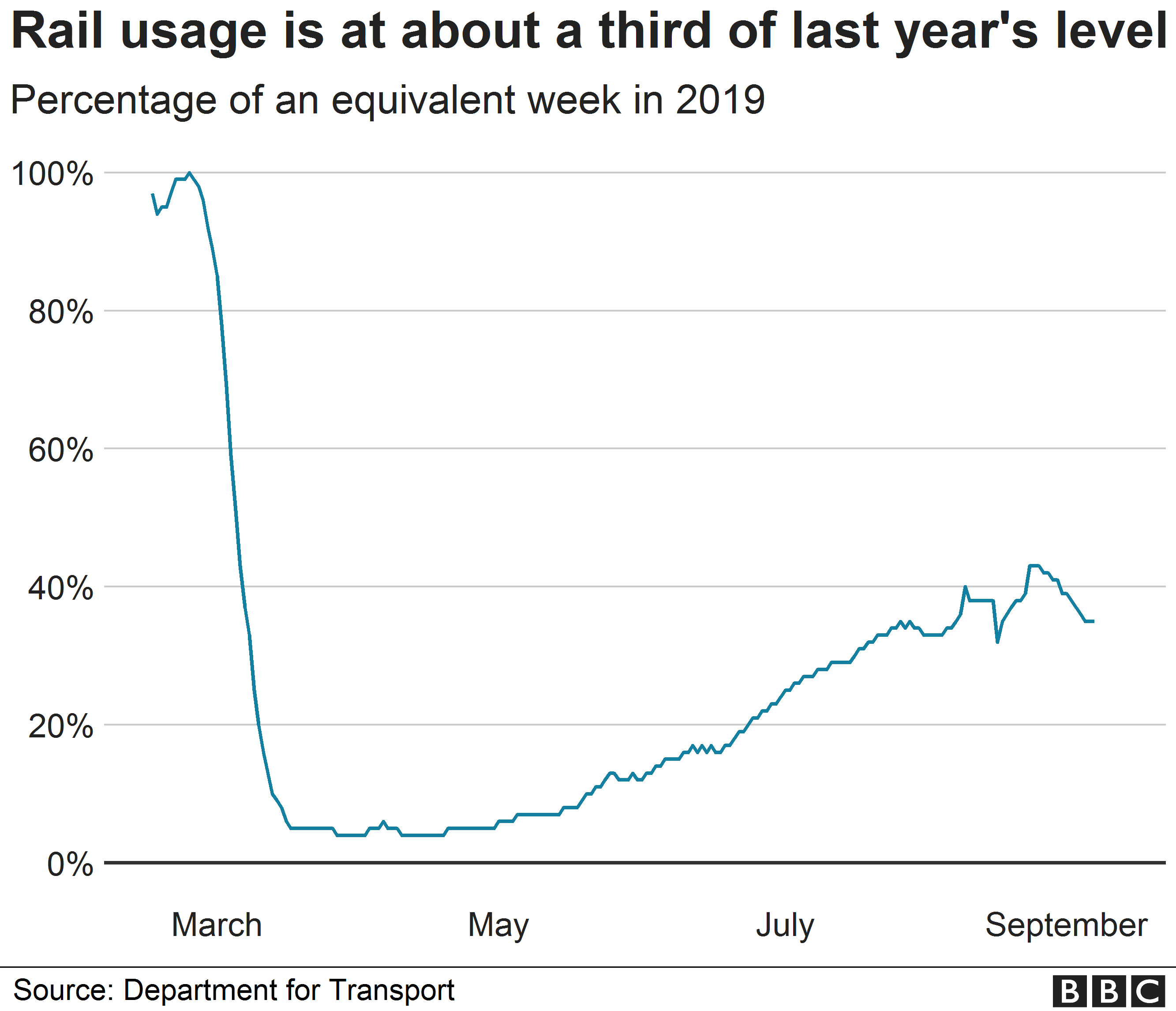 Chart showing rail usage in Great Britain