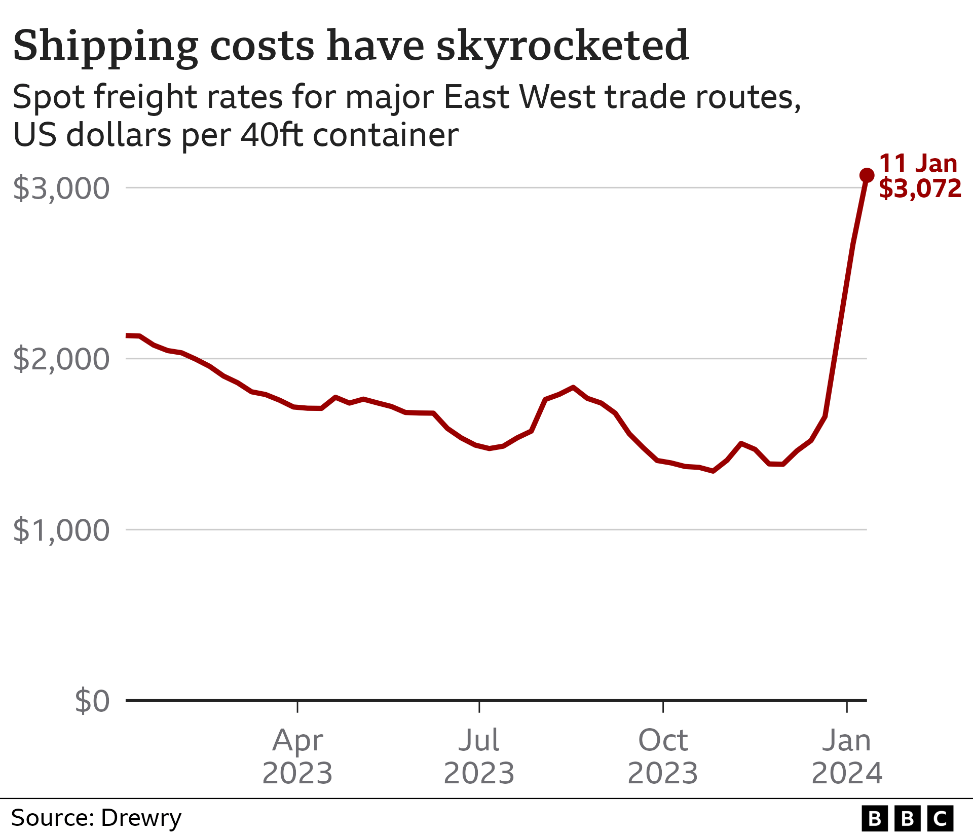 Chart showing shipping costs