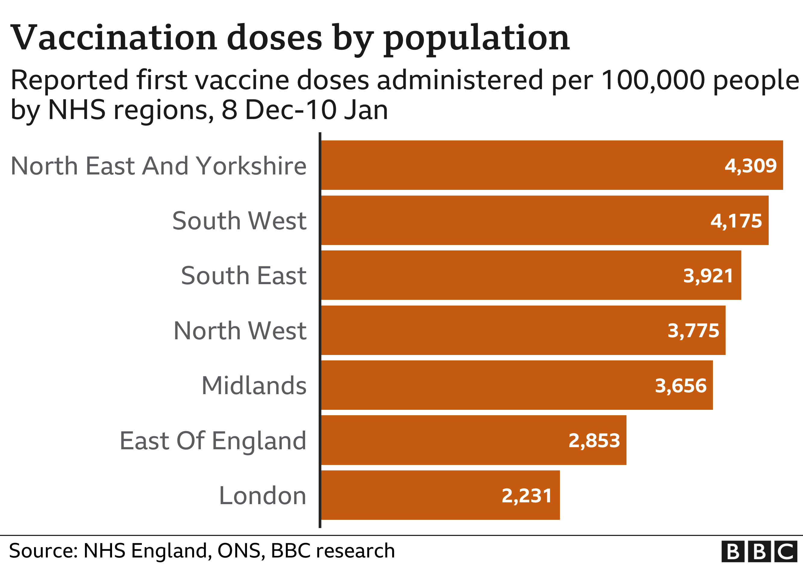 Covid vaccine doses by population in England by region