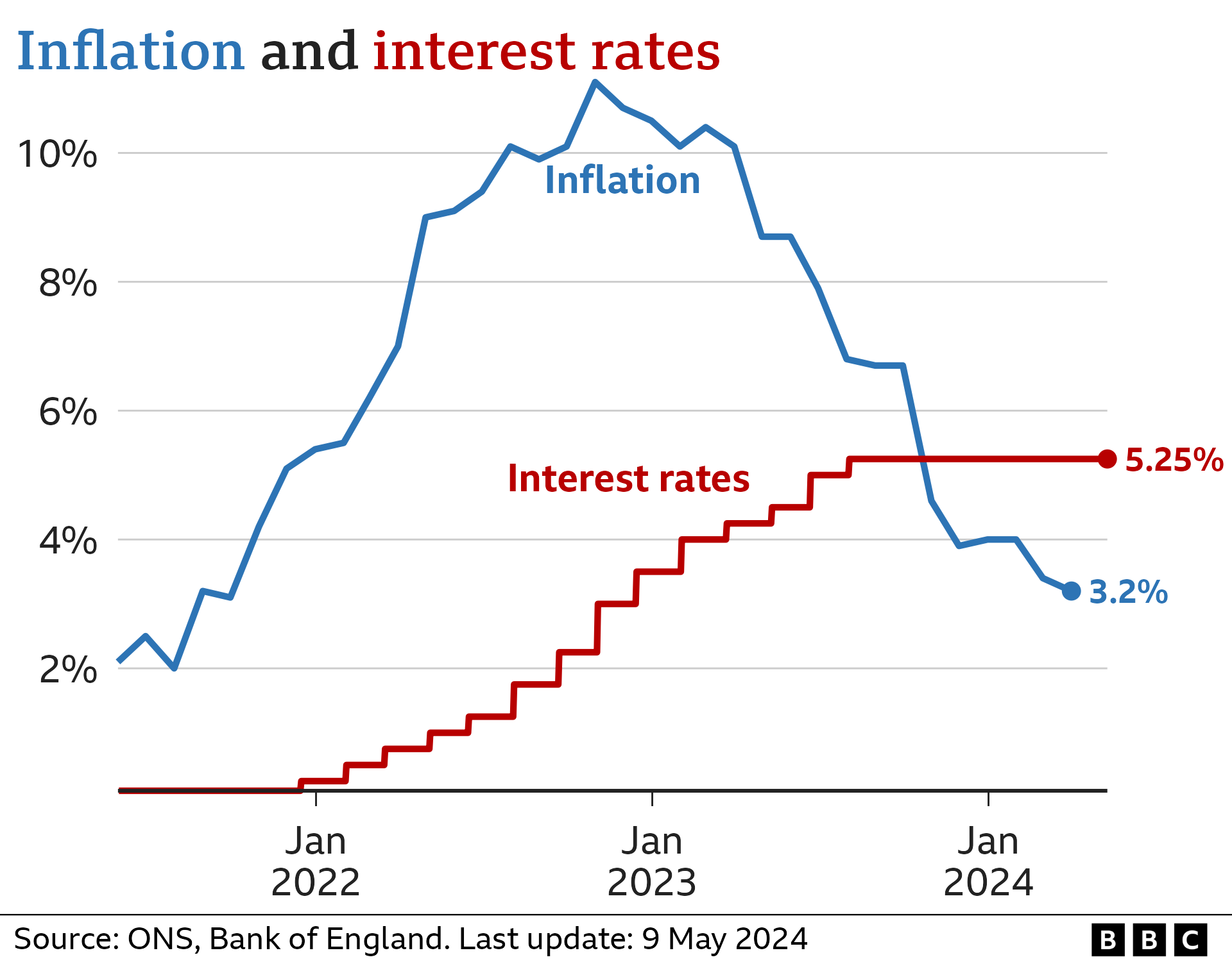 Chart showing UK inflation and interest rates (May 2023)