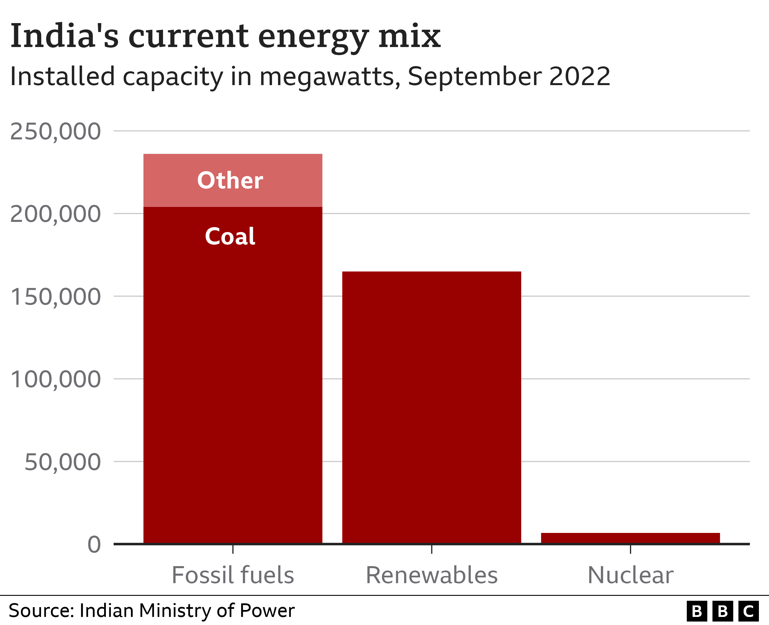 Bar chart showing India's energy mix as of September 2022