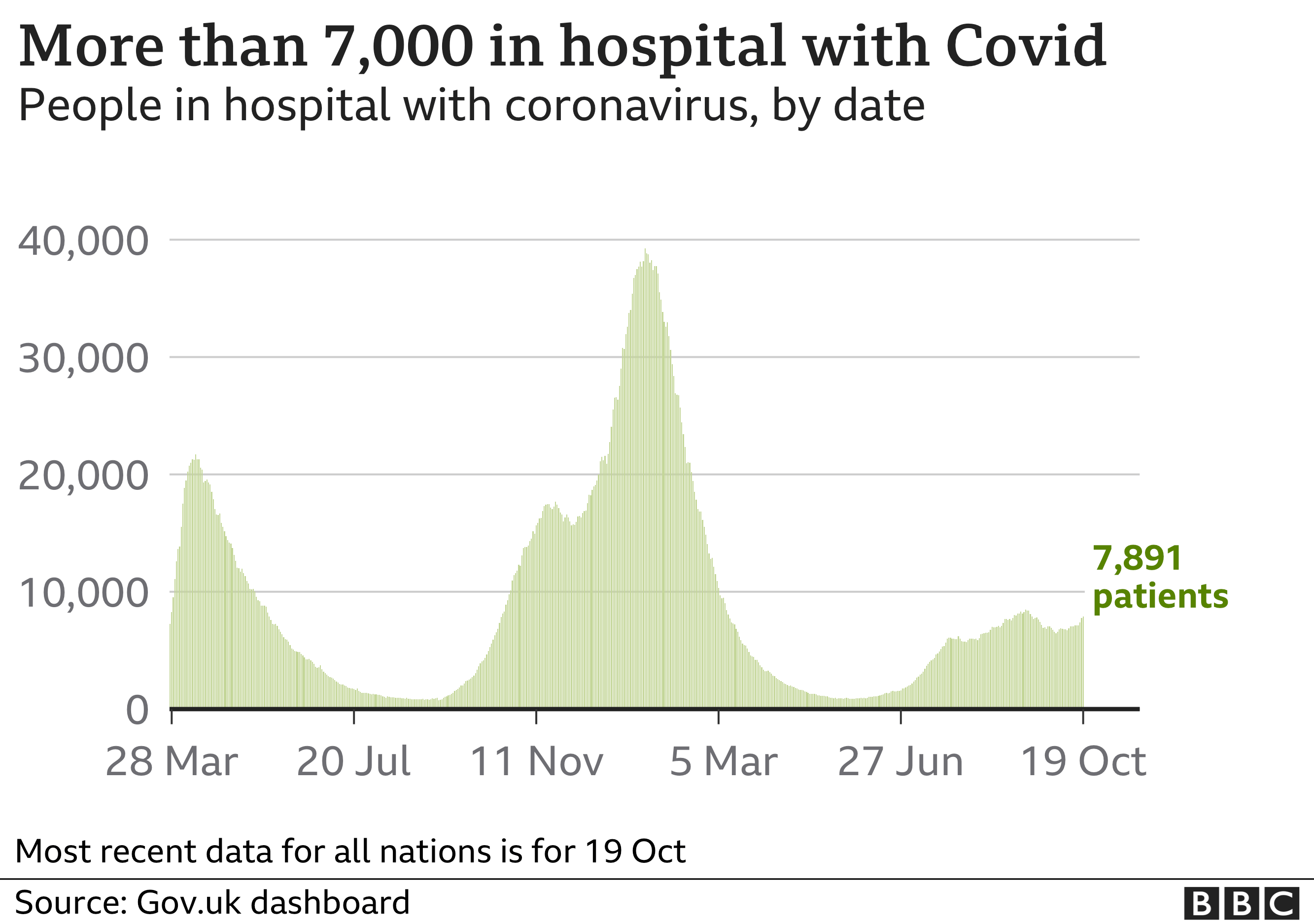 Chart showing that the number of patients in hospital is rising