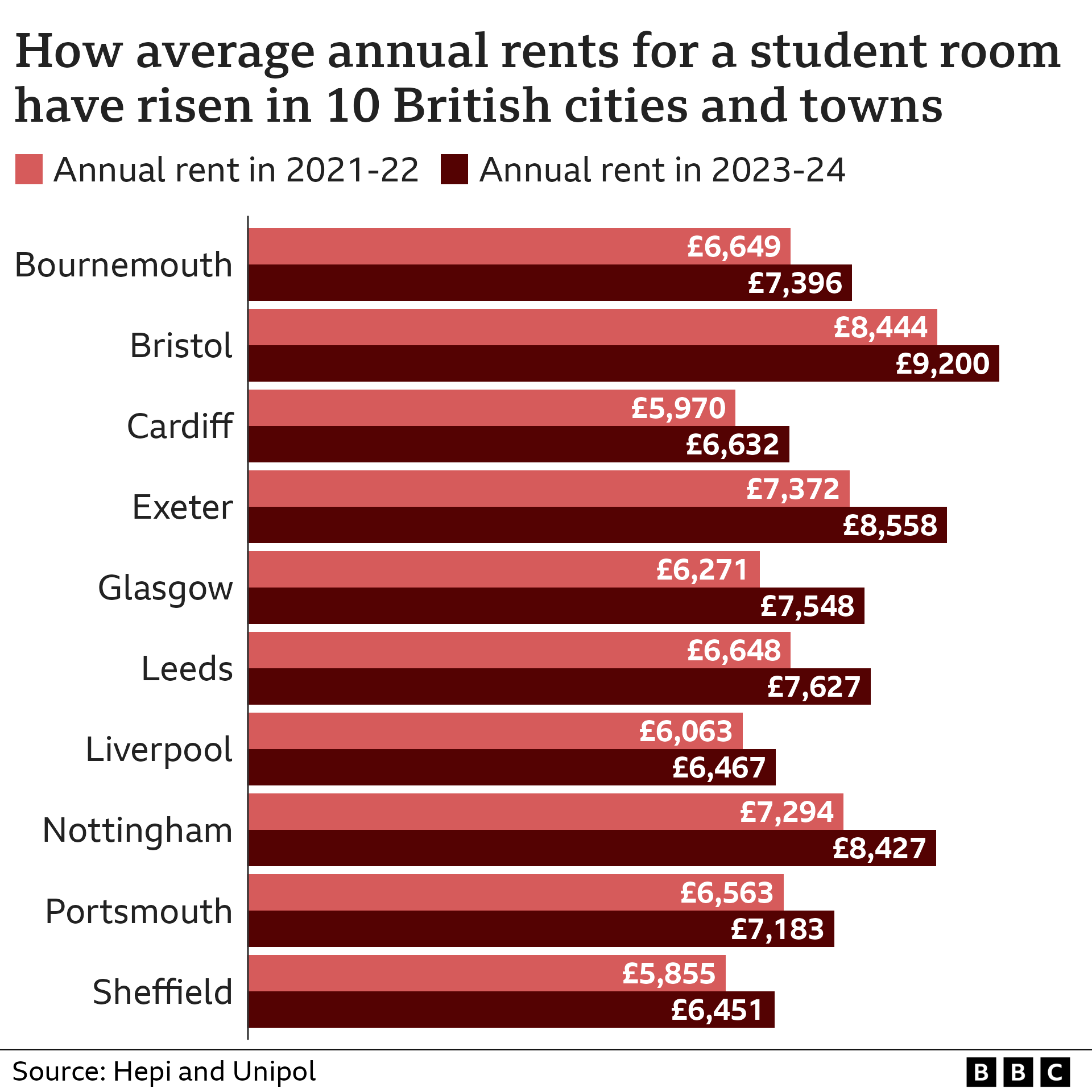 Chart showing how rents have risen in 10 British towns and cities - with the average annual rent for a student room in Bournemouth rising from £6,649 in 2021-22 to £7,396 in 2023-24, Bristol £8,444 to £9,200, Cardiff £5,970 to £6,632, Exeter £7,372 to £8,558, Glasgow £6,271 to £7,548, Leeds £6,648 to £7,627, Liverpool £6,063 to £6,467, Nottingham £7,294 to £8,427, Portsmouth £6,563 to £7,183 and Sheffield £5,855 to £6,451