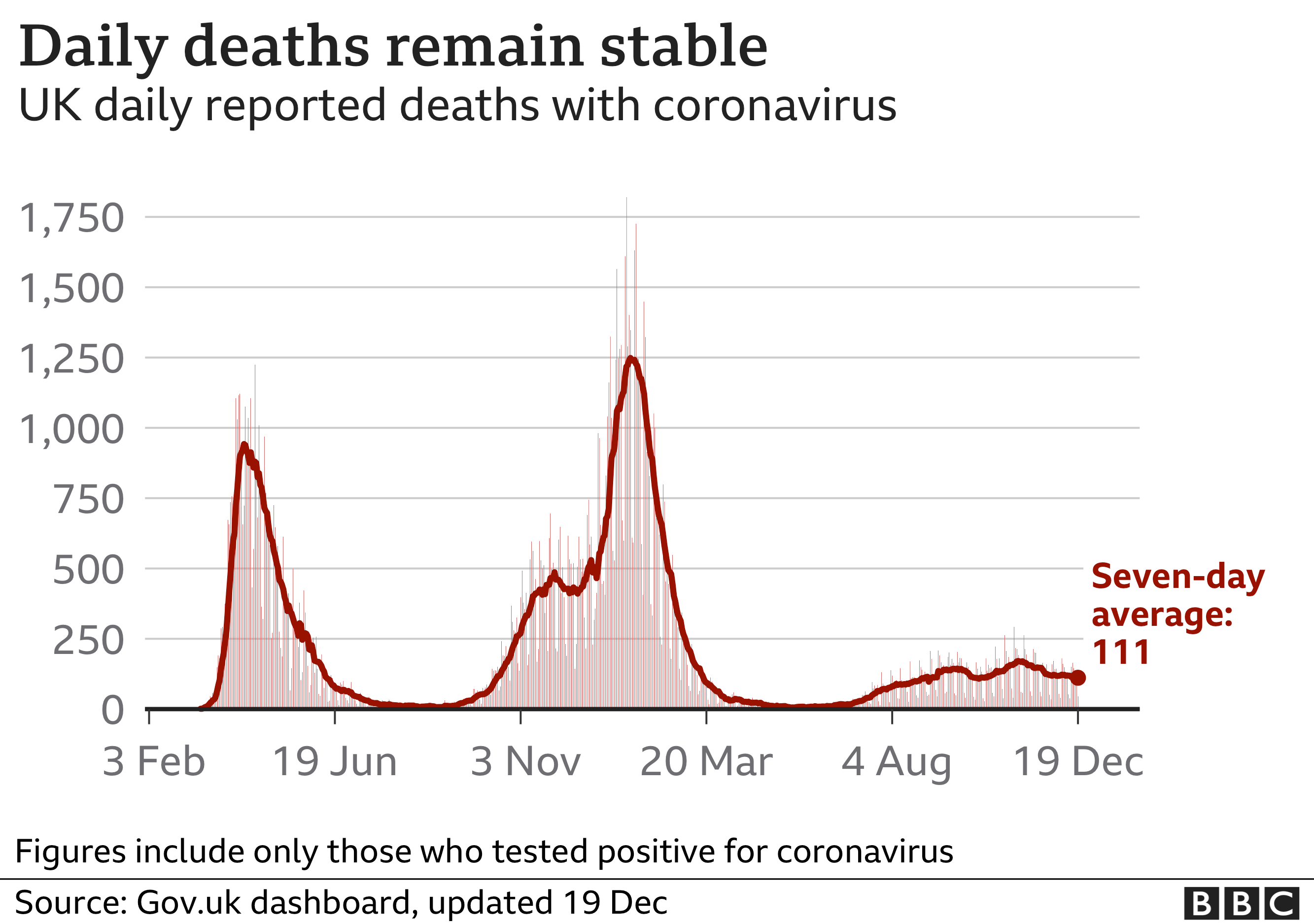 Deaths remain stable