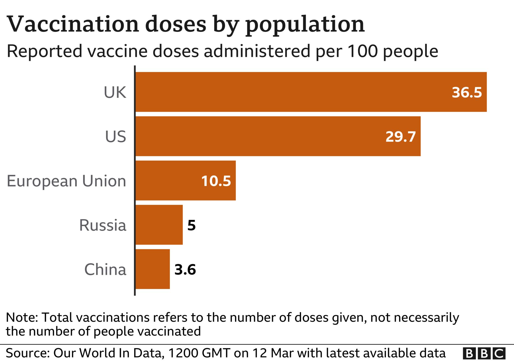 Chart showing the number of doses administered in the UK, US, EU, China and Russia