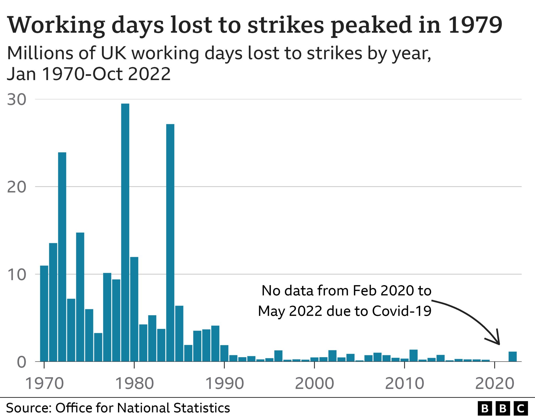 A graphic showing 'days lost to strikes' from 1970 to October 2022. It shows that while strikes increased in 2022, it is far below the peak recorded in 1979.
