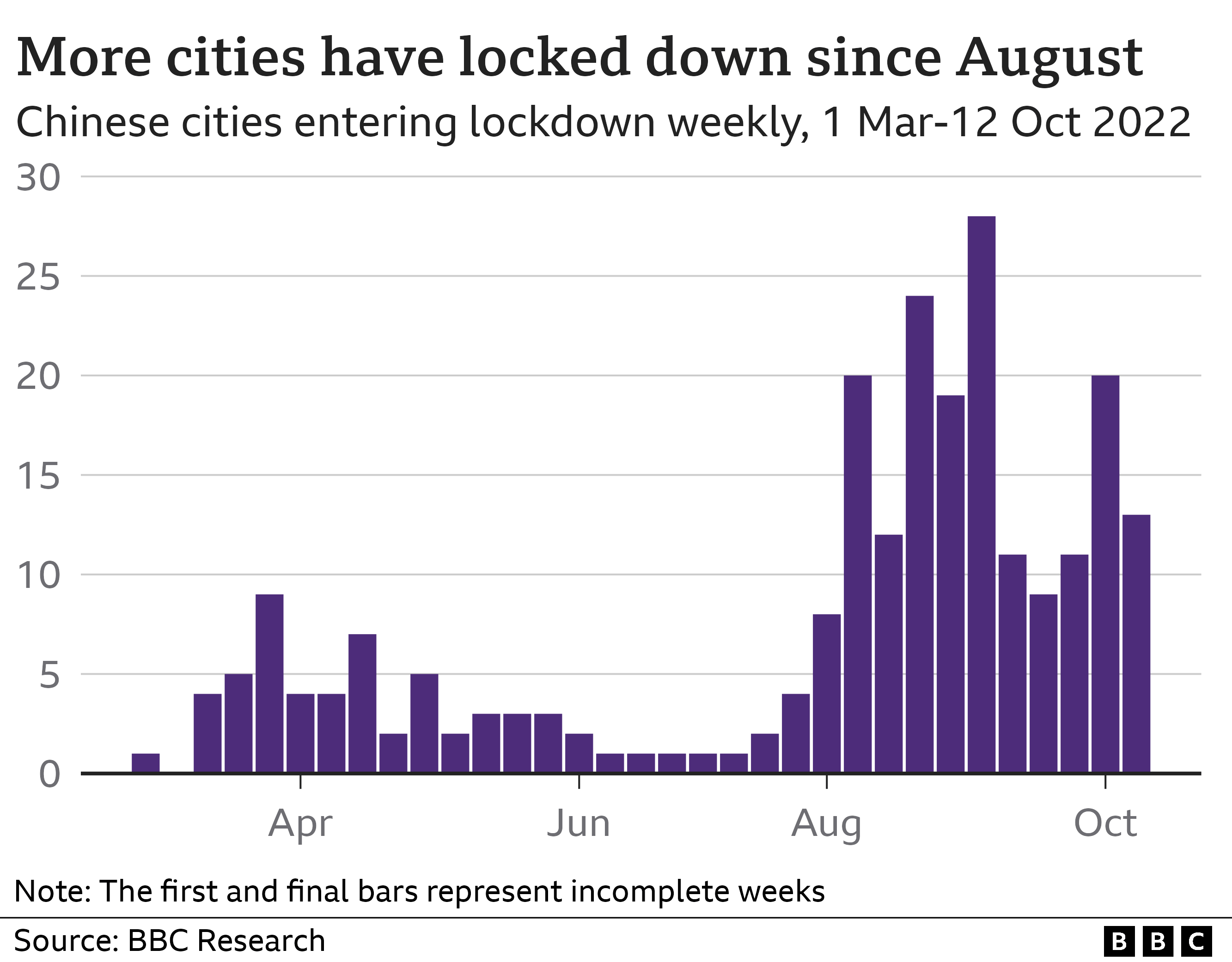 Chart showing the number of cities in mainland China that have entered lockdown each week between 1 March and 12 October 2022. There has been a measurable increase in city lockdowns since August.