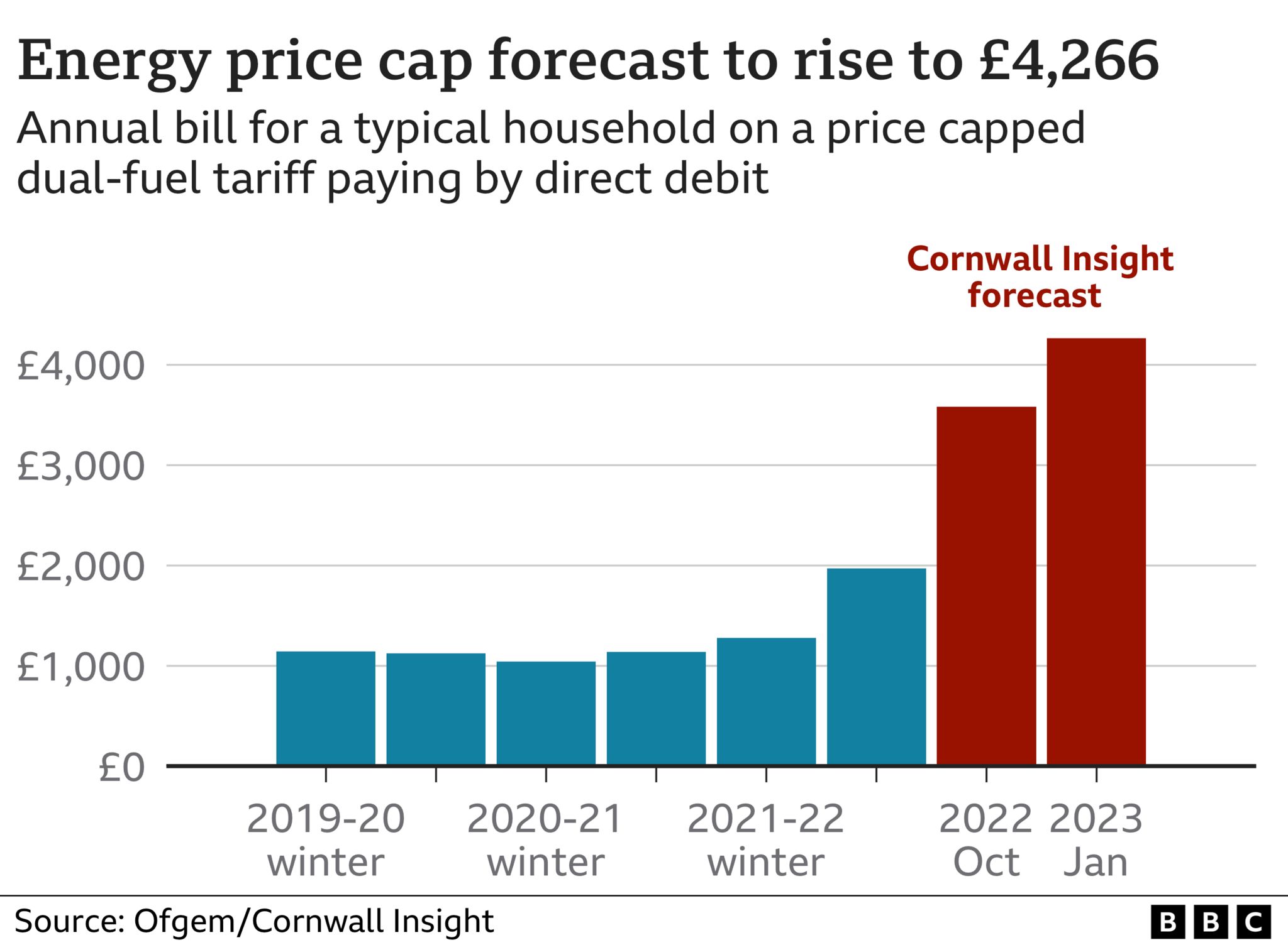Energy price cap forecast graphic