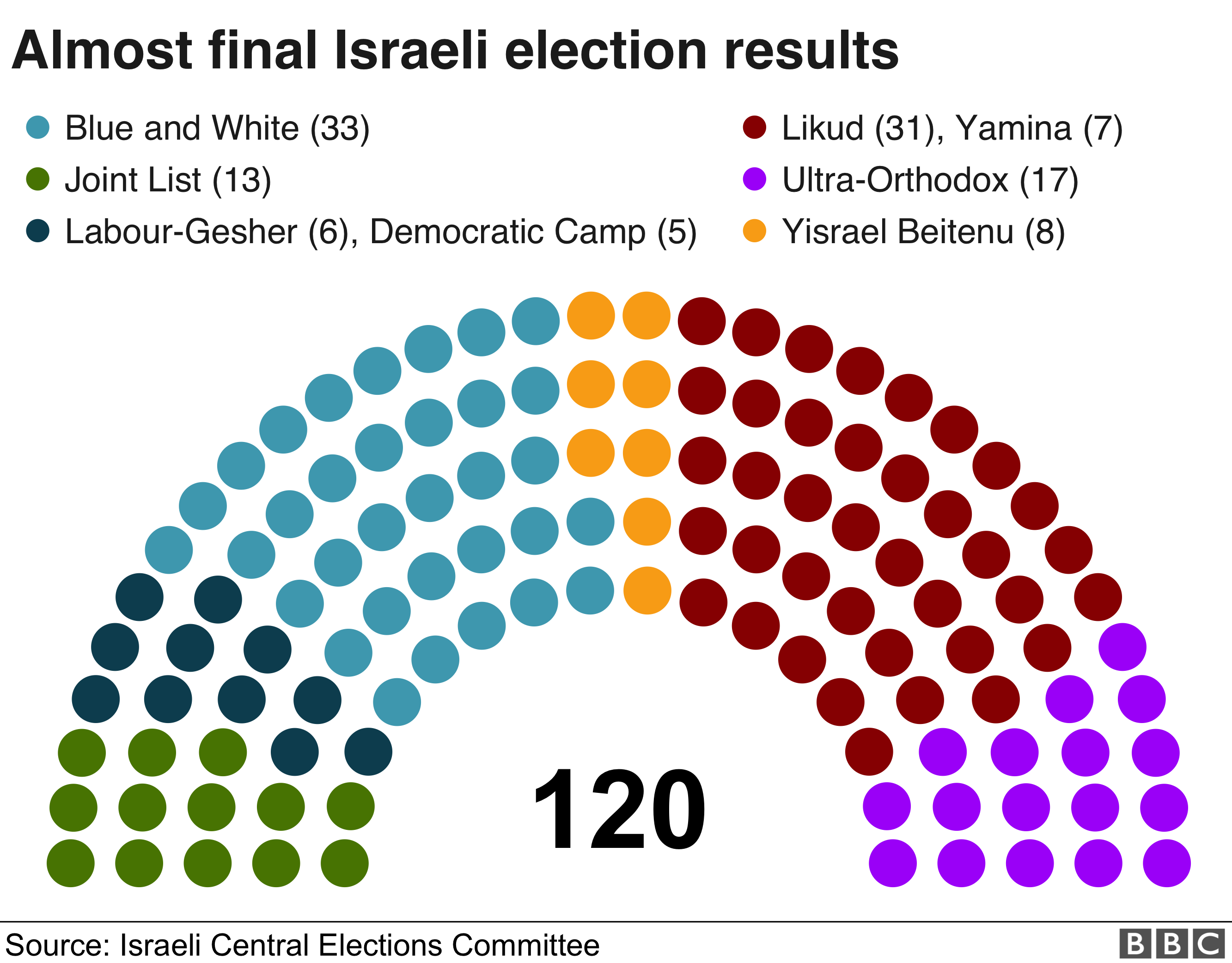 Almost final Israeli election results