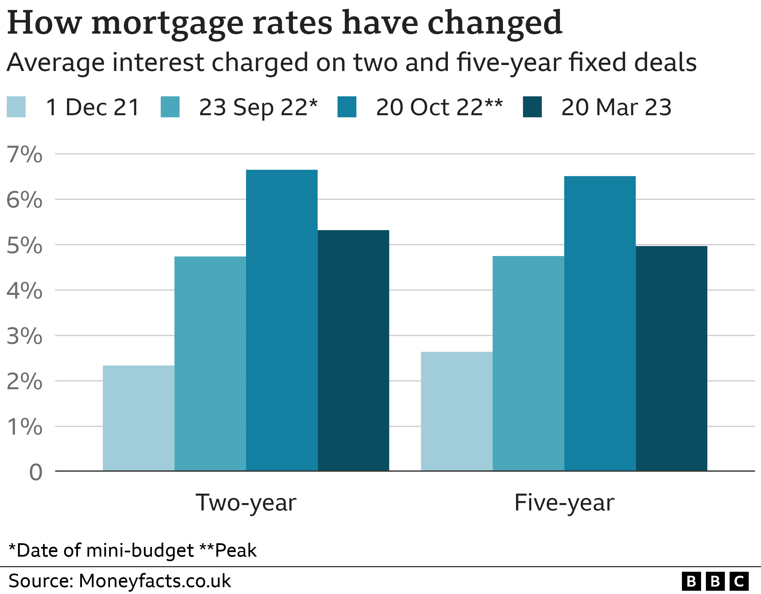 Chart showing how the average interest charged on fixed-rate mortgage deals has changed from 2.34% for a two-year deal in December 2021, to 4.74% on 23 September 2022 (the mini-budget), to a peak of 6.65% on 20 October 2022 and falling to 5.32% on 20 March 2023 - the figures for five-year deals were 2.64%, 4.75%, 6.51% and 4.97%