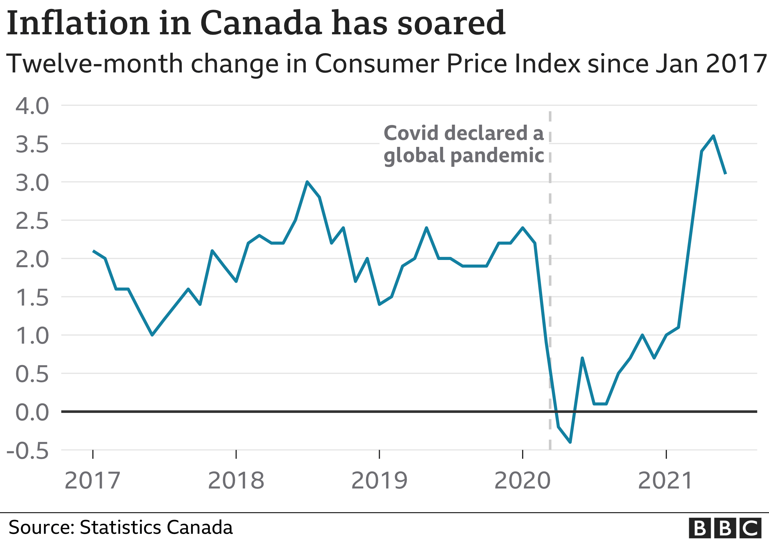 График, показывающий уровень инфляции в Канаде с 2017 года