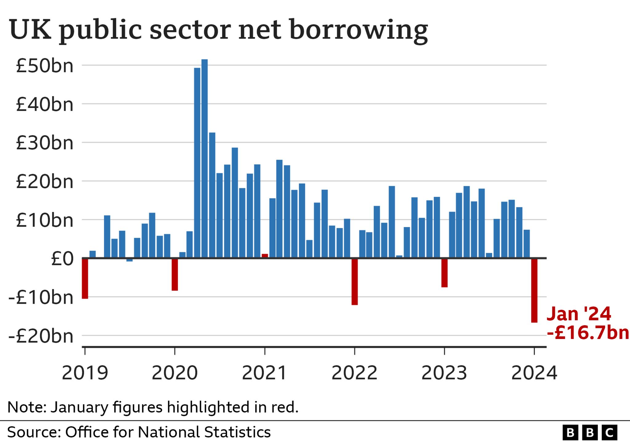 Chart showing public sector net borrowing on monthly basis
