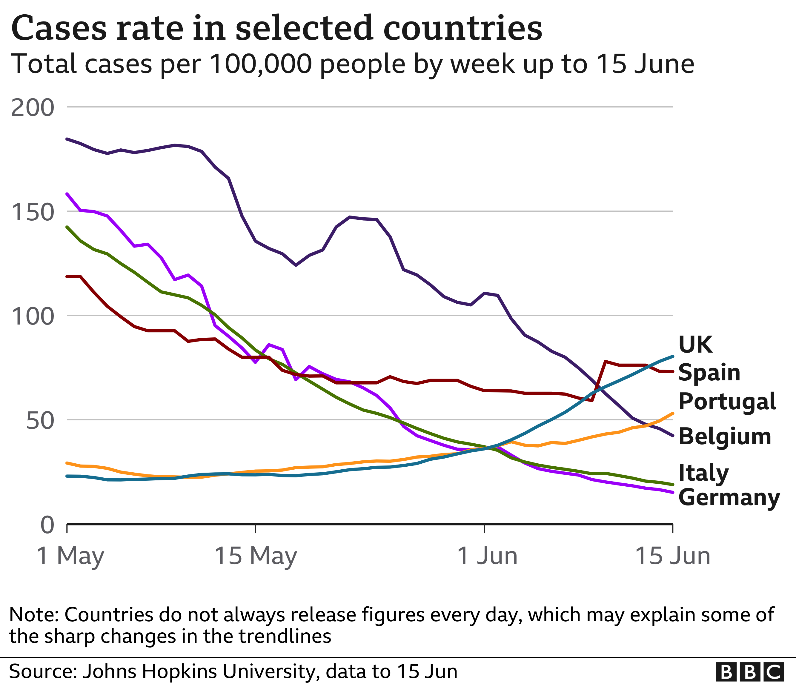 Chart showing case rates across Europe