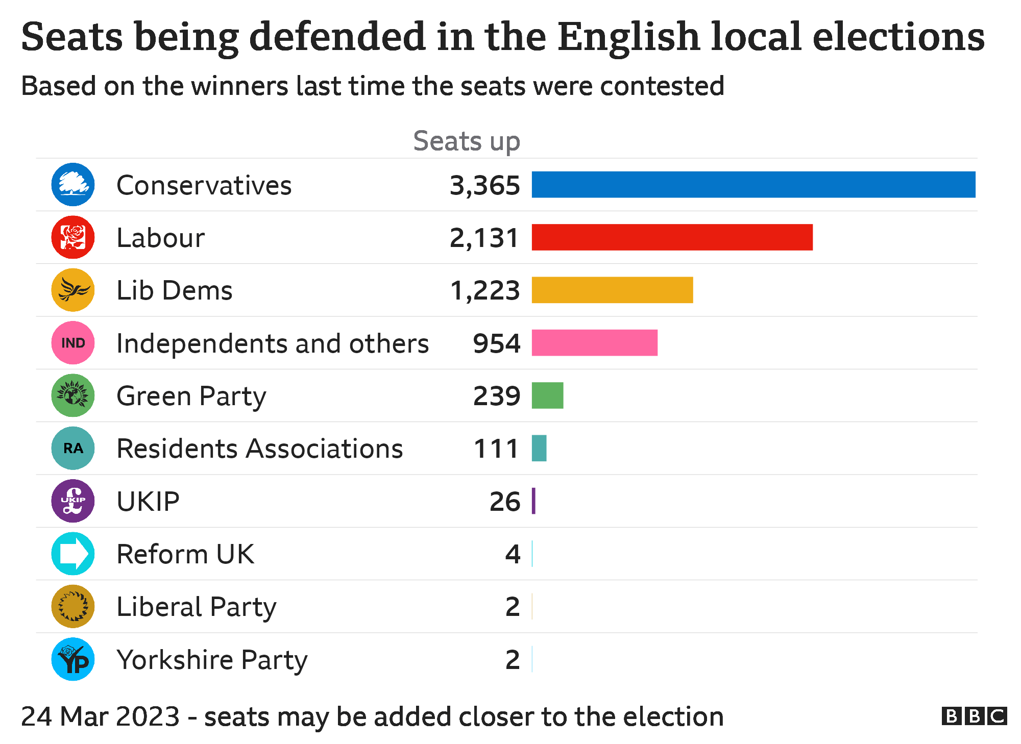 Bar chart showing council seats defended by each party in England, Conservatives 3365, Labour 2131, Lib Dems 1223, Independents and others 954, Green Party 239, Residents' Associations 111, UKIP 26, Reform UK 4, Liberal Party 2, Yorkshire Party 2.