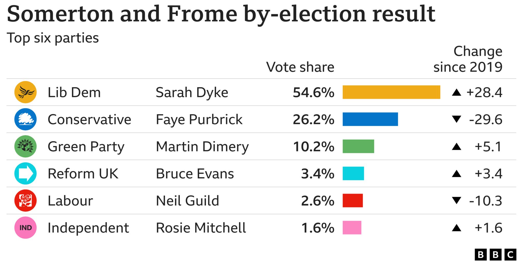 Somerton and Frome by-election result
