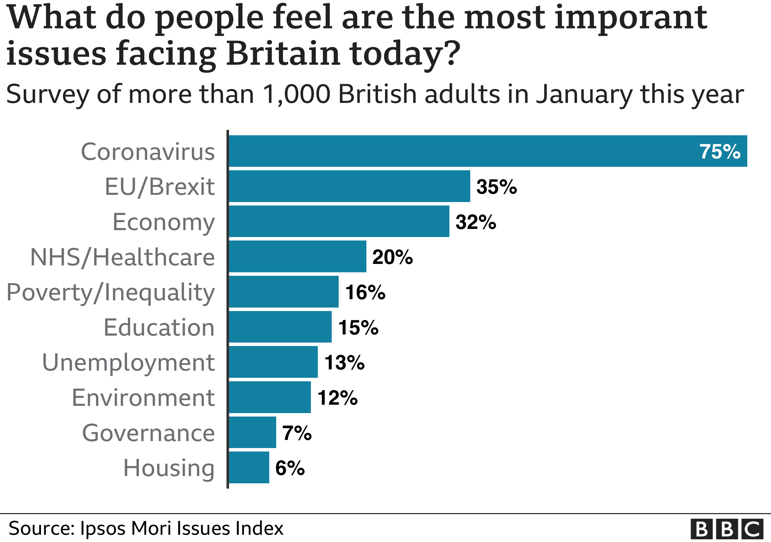 List of issues UK voters consider the most important. Coronavirus 75%, EU/Brexit 35%, Economy 32%, NHS 20%