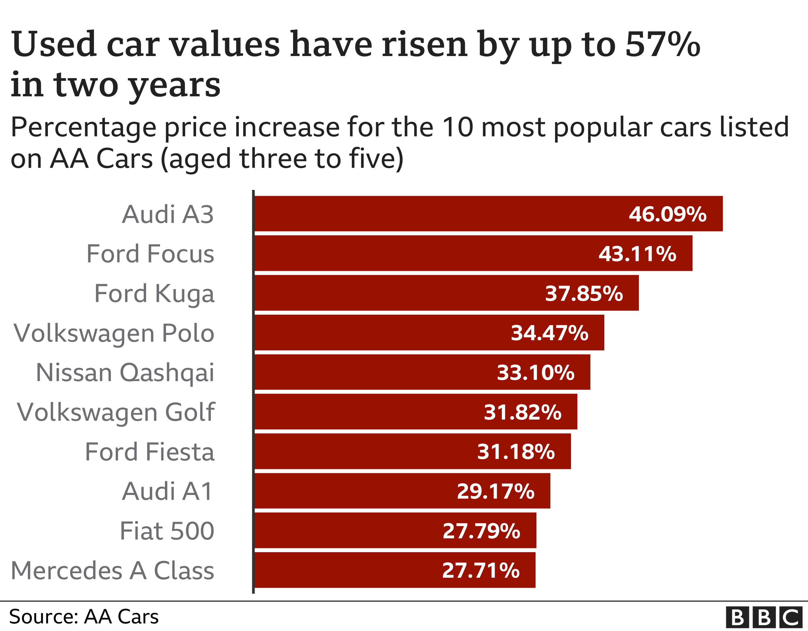 Chart showing second-hand car price rises