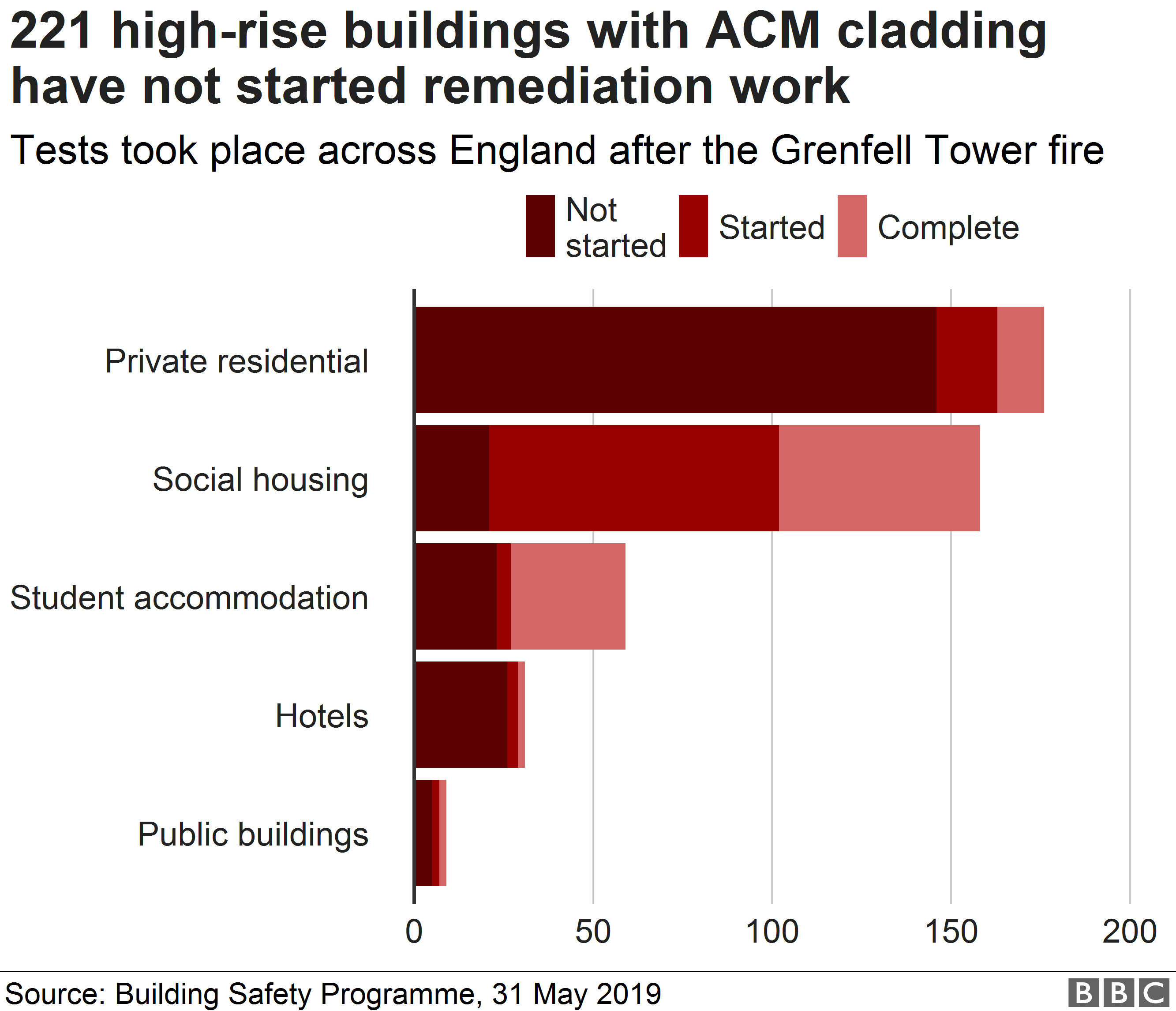 Chart showing the number of high rise buildings with ACM cladding in England
