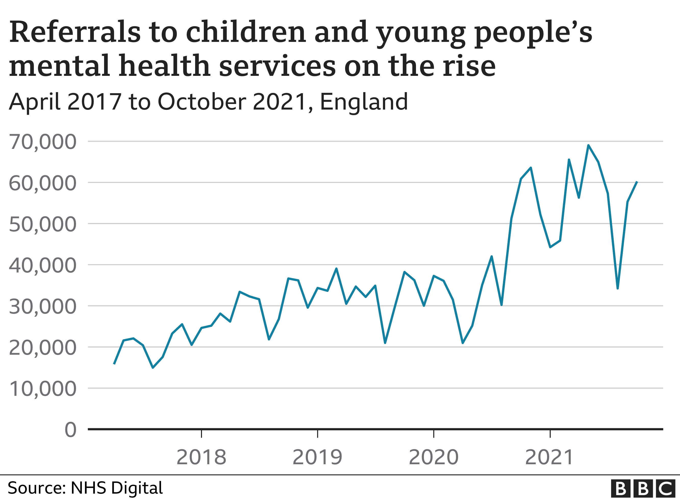 Graph showing children's mental health referrals are on the rise